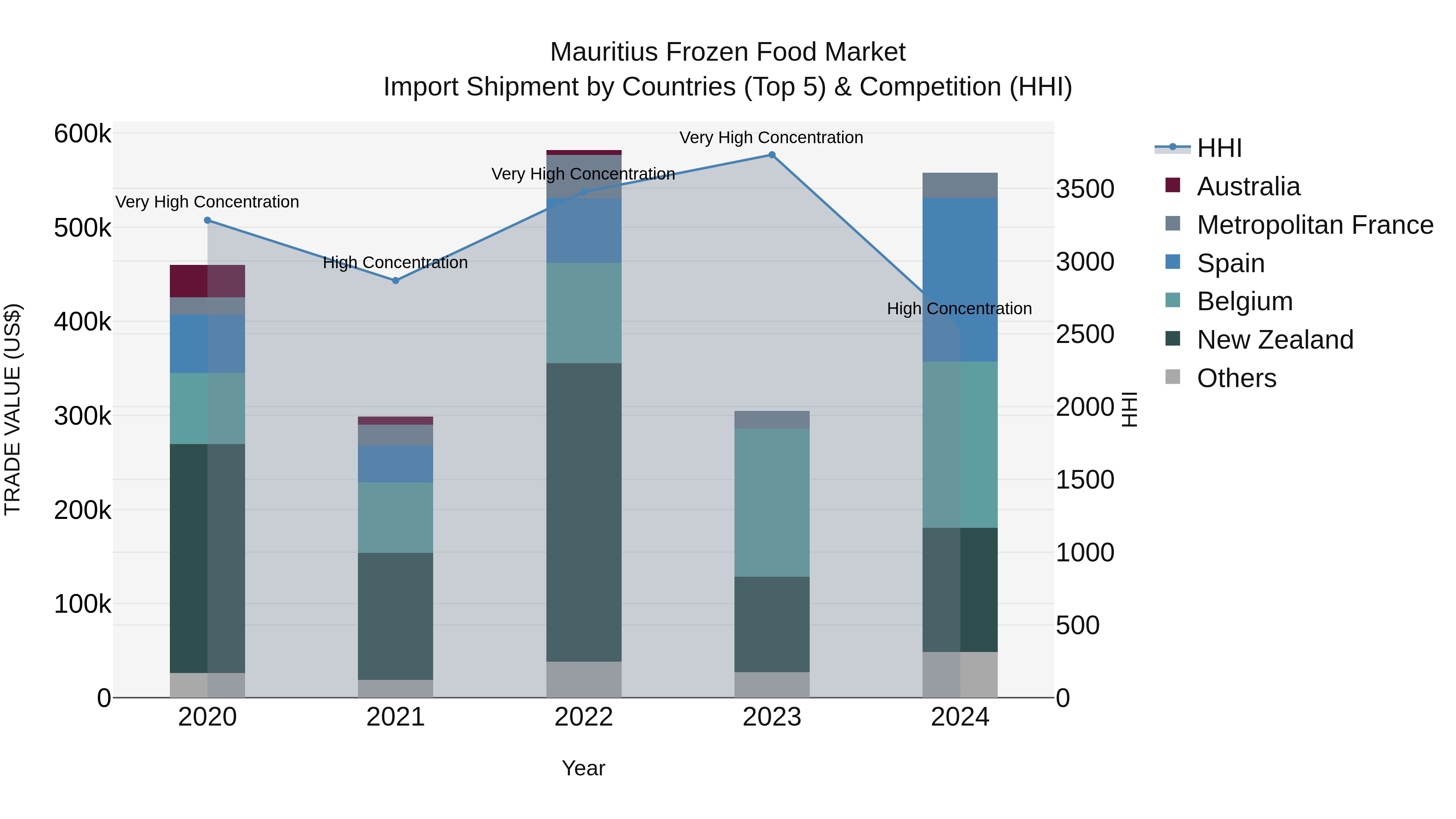 Mauritius Frozen Food Market Top 5 Importing Countries and Market Competition (HHI) Analysis