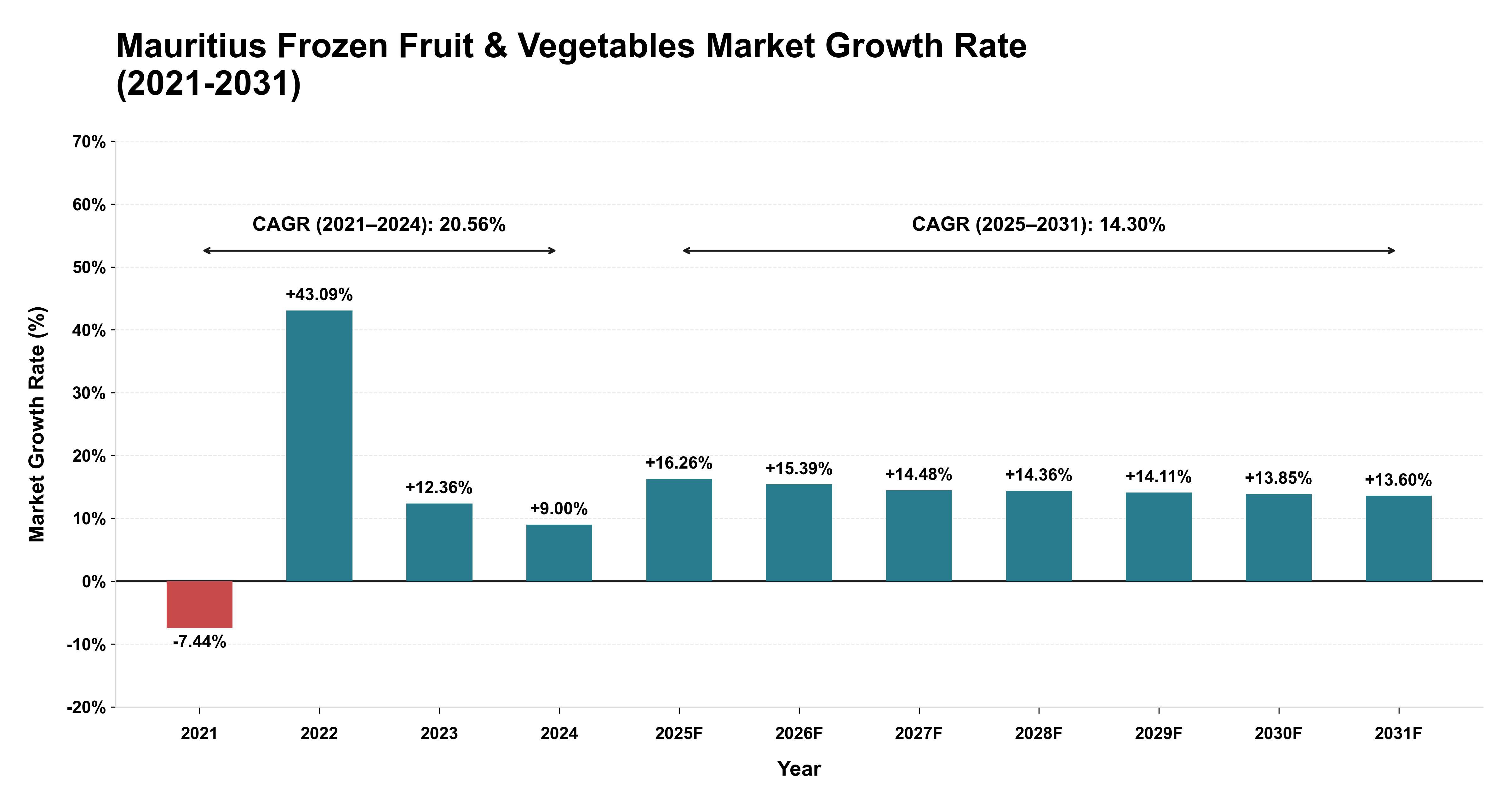 Mauritius Frozen Fruit & Vegetables Market Growth Rate Analysis (2021-2031)