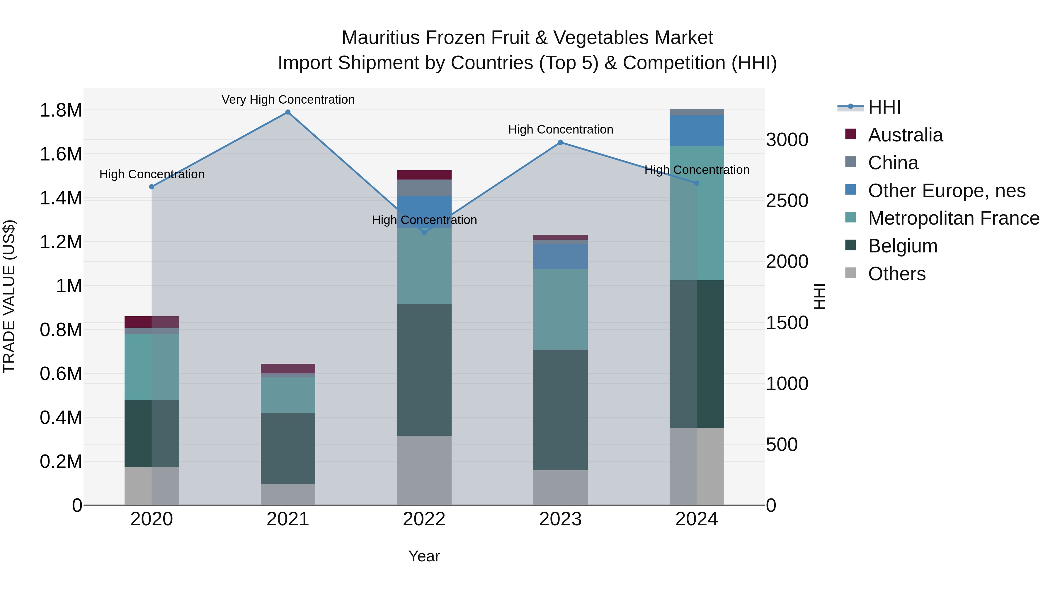 Mauritius Frozen Fruit & Vegetables Market Top 5 Importing Countries and Market Competition (HHI) Analysis