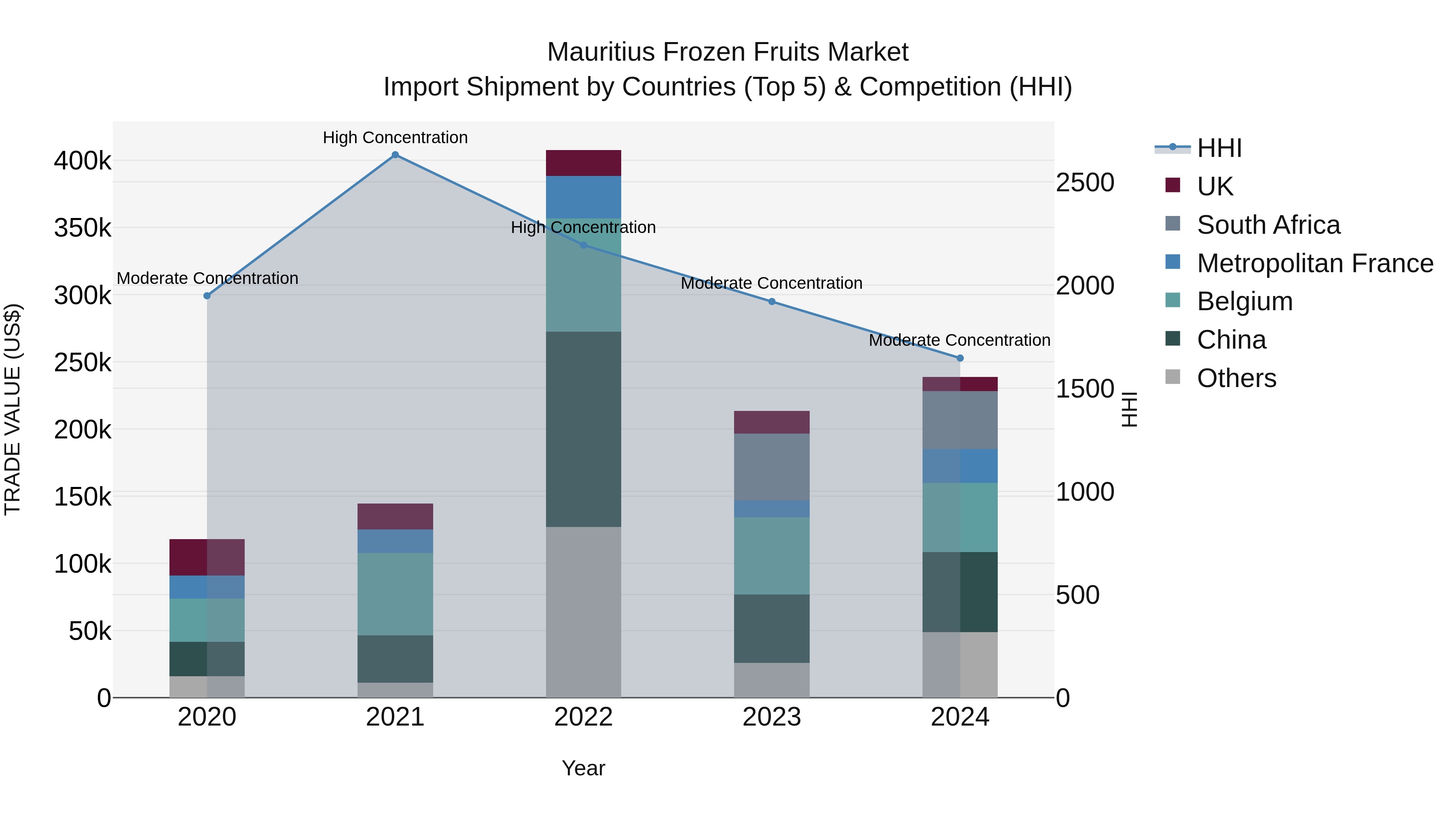 Mauritius Frozen Fruits Market Top 5 Importing Countries and Market Competition (HHI) Analysis