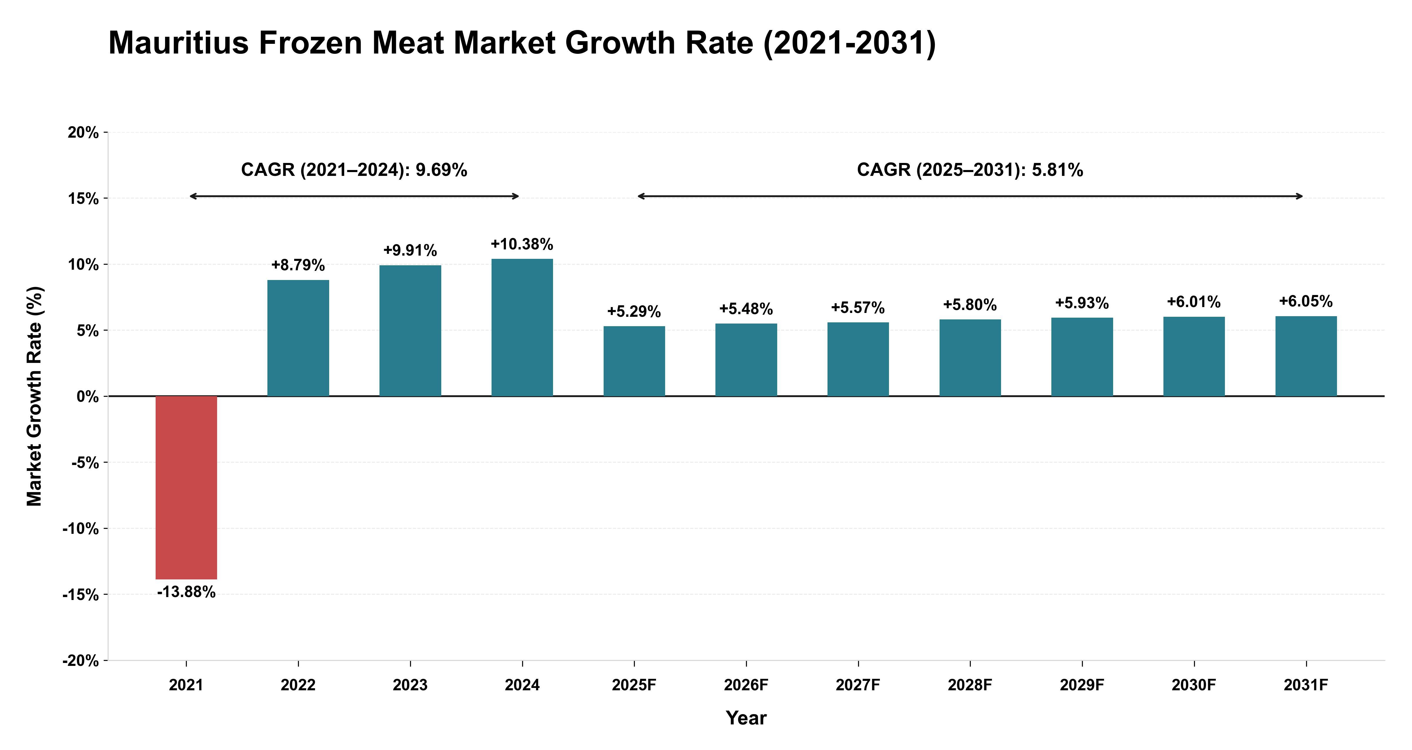 Mauritius Frozen Meat Market Growth Rate Analysis (2021-2031)
