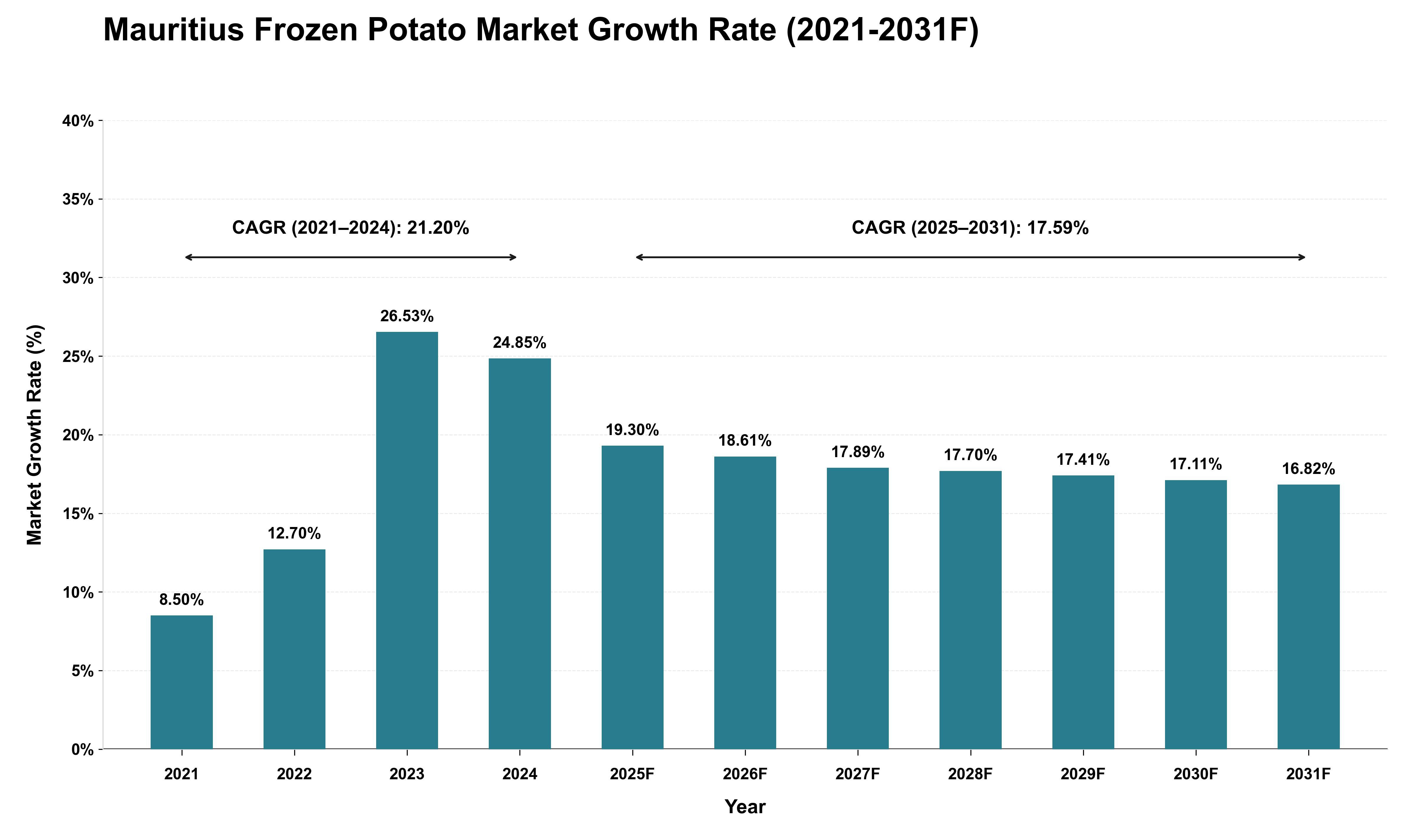 Mauritius Frozen Potato Market Growth Rate Analysis (2021 - 2031)
