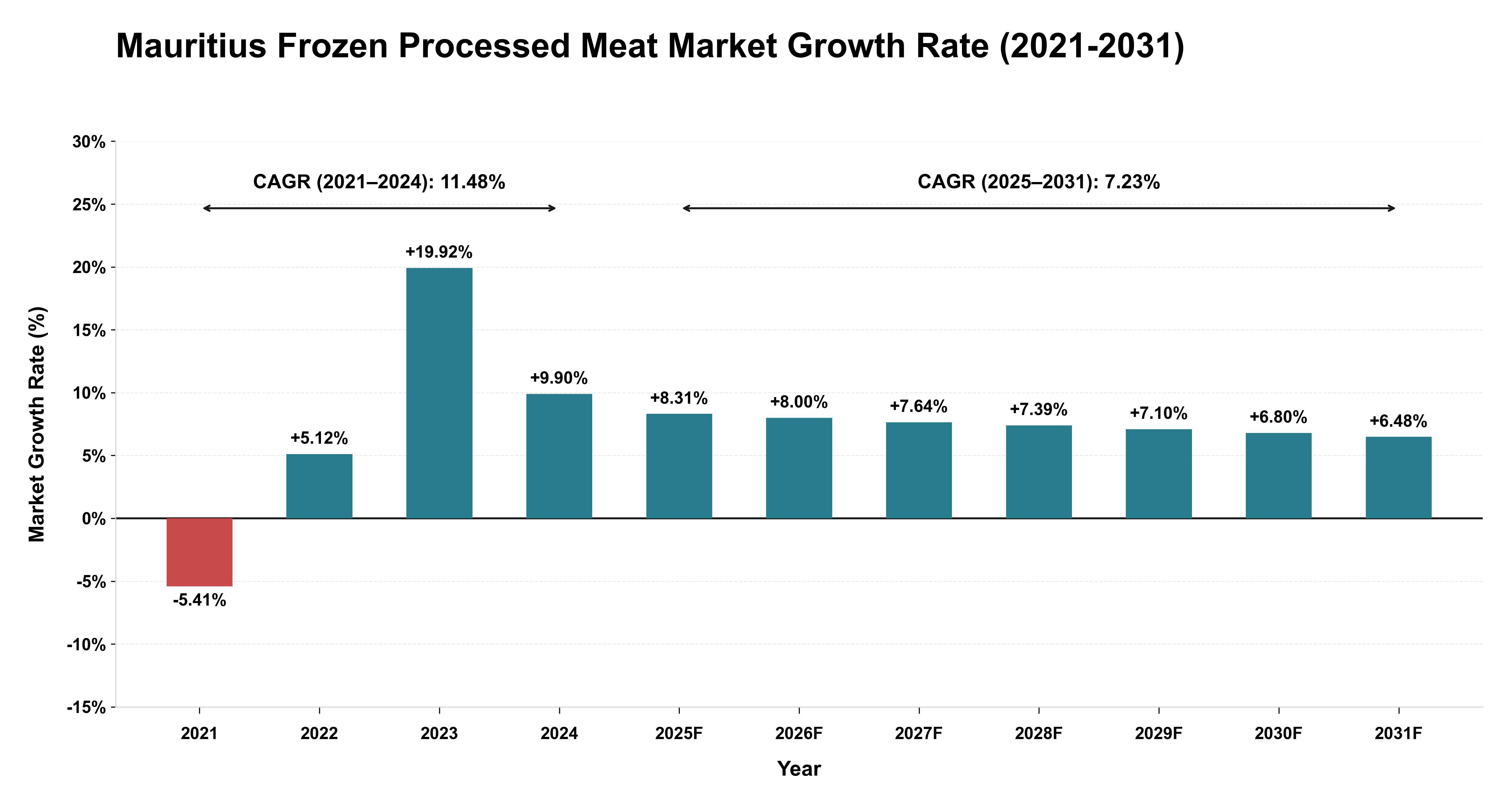 Mauritius Frozen Processed Meat Market Growth Rate Analysis (2021-2031)