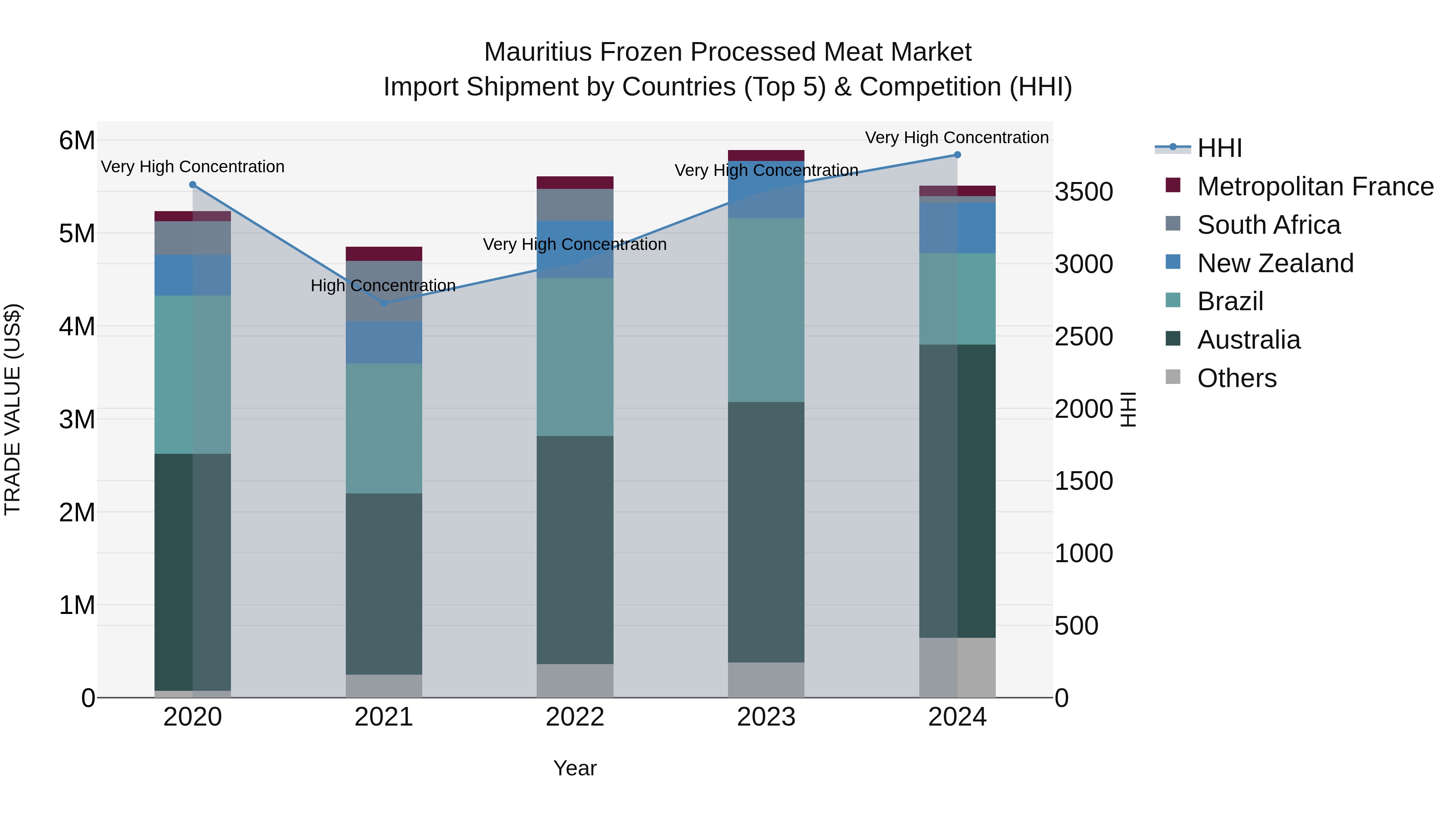 Mauritius Frozen Processed Meat Market Top 5 Importing Countries and Market Competition (HHI) Analysis