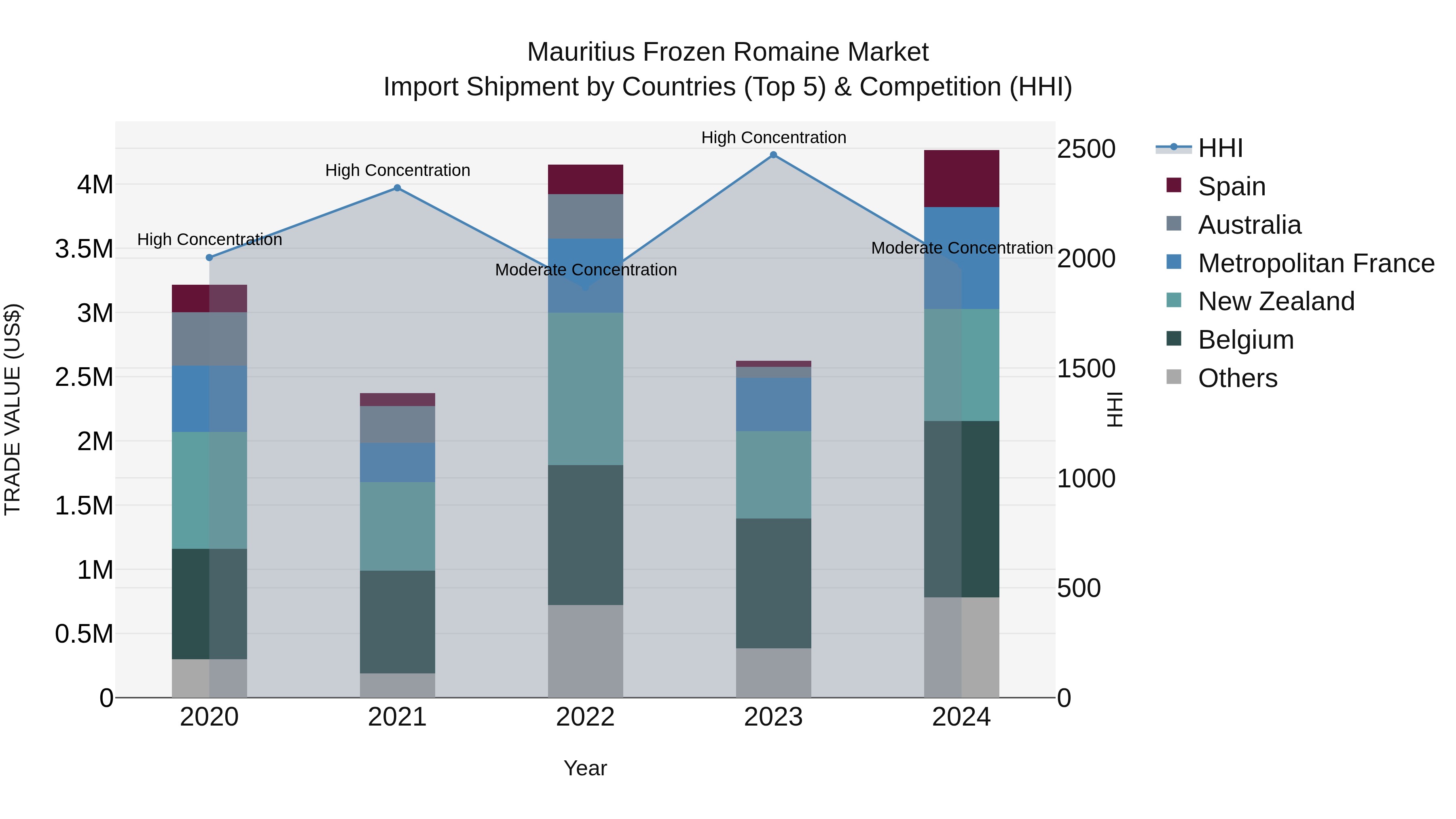 Mauritius Frozen Romaine Market Top 5 Importing Countries and Market Competition (HHI) Analysis