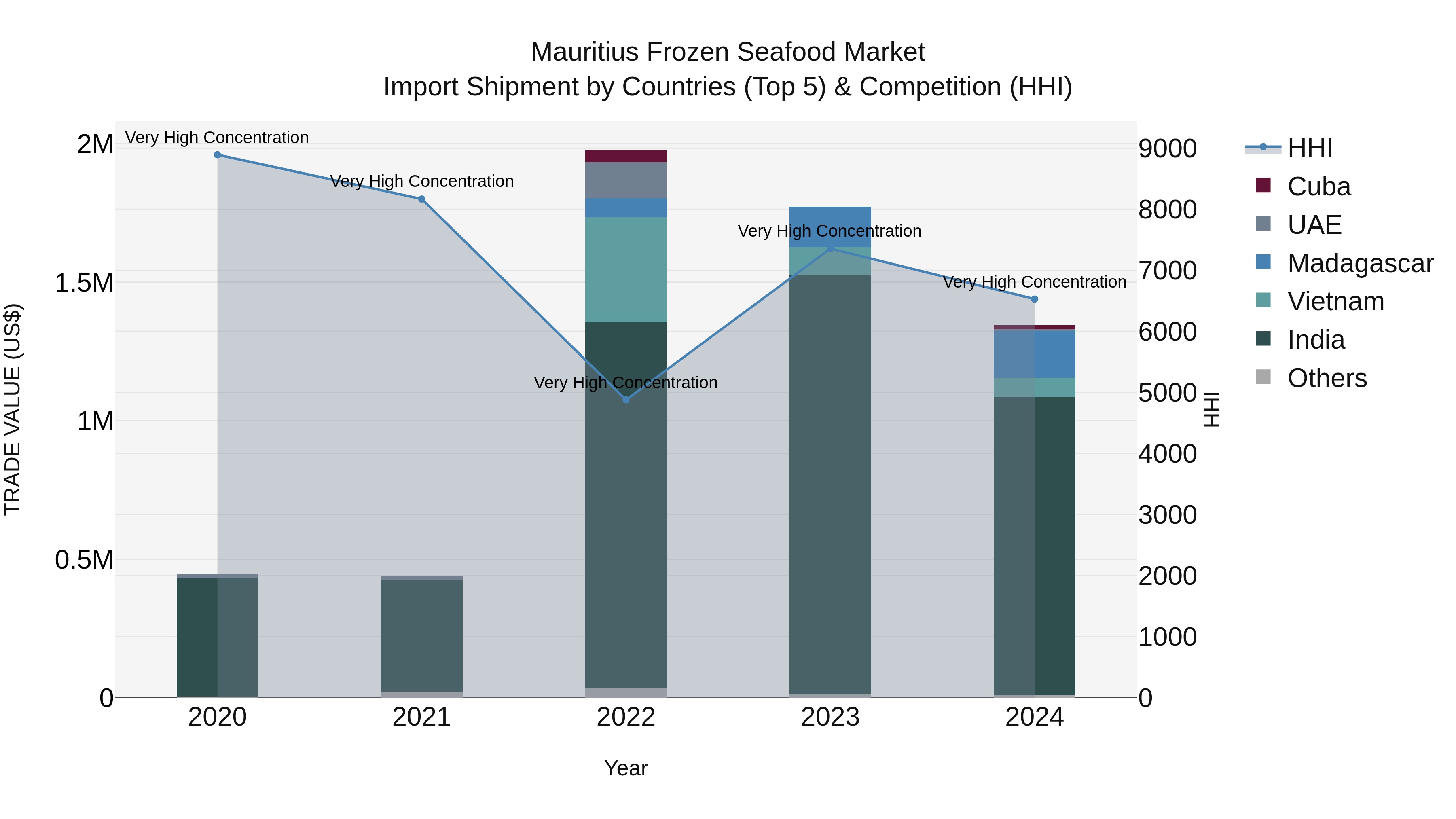 Mauritius Frozen Seafood Market Top 5 Importing Countries and Market Competition (HHI) Analysis