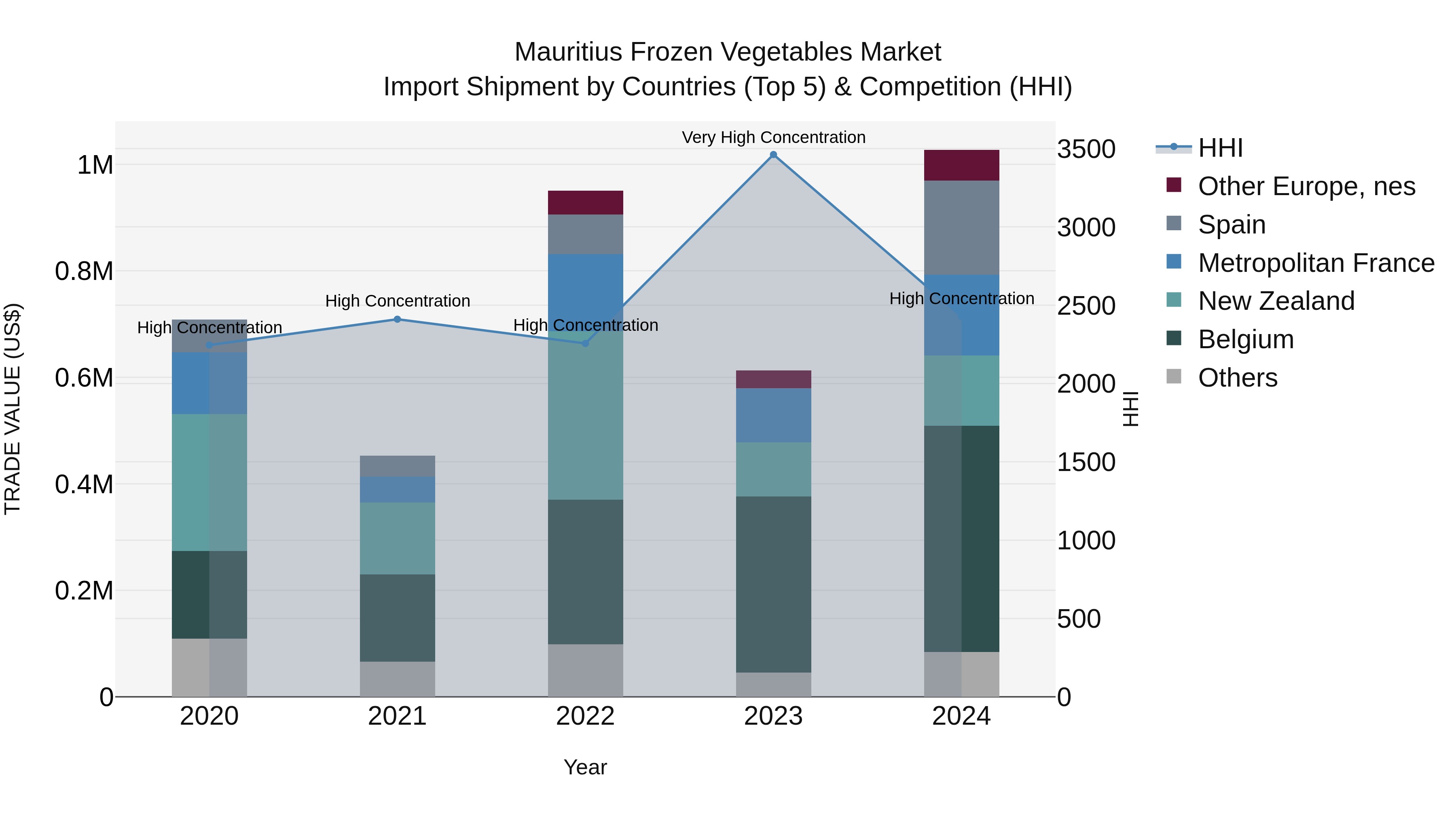 Mauritius Frozen Vegetables Market Top 5 Importing Countries and Market Competition (HHI) Analysis