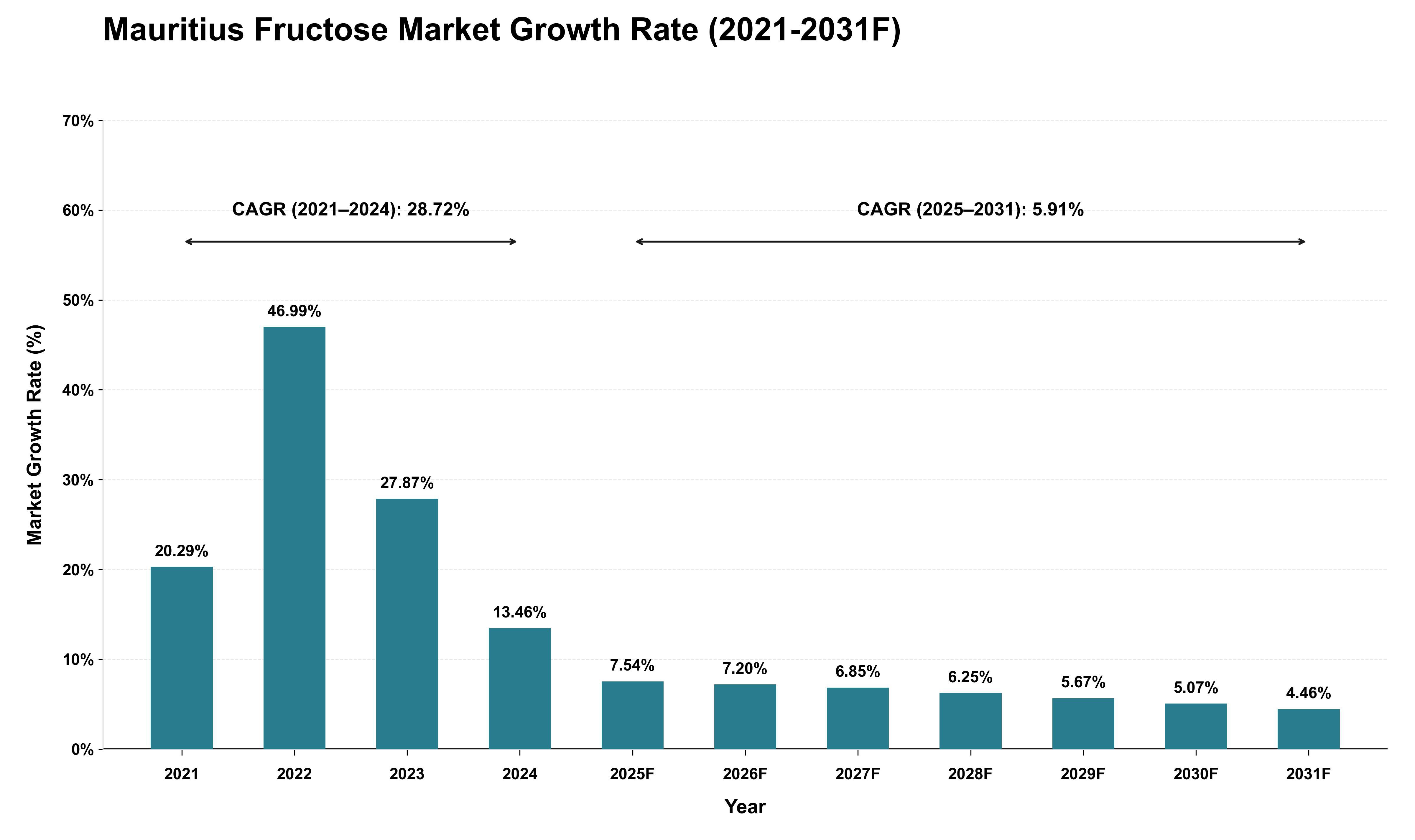 Mauritius Fructose Market Growth Rate Analysis (2021 - 2031)