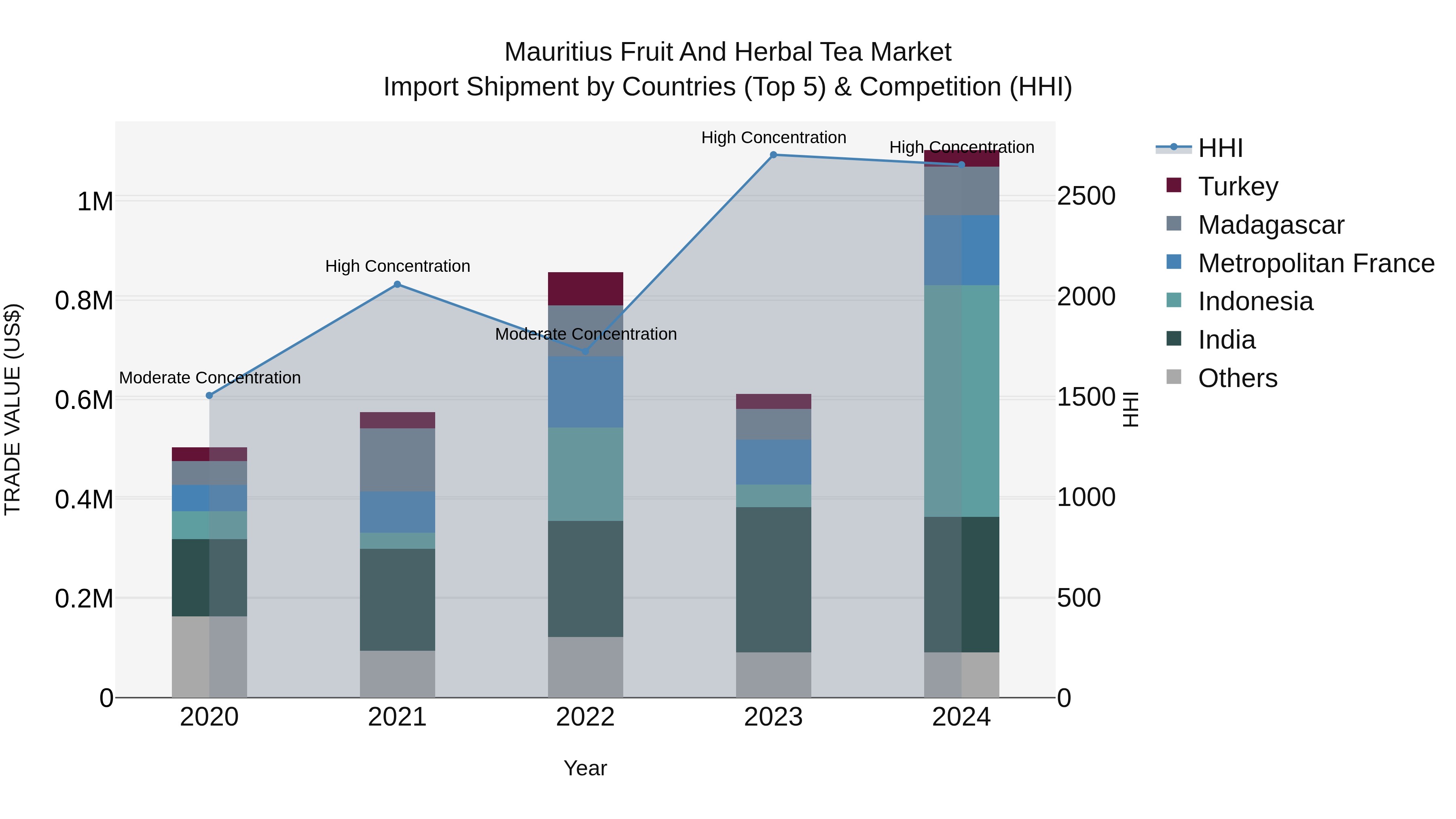 Mauritius Fruit And Herbal Tea Market Top 5 Importing Countries and Market Competition (HHI) Analysis