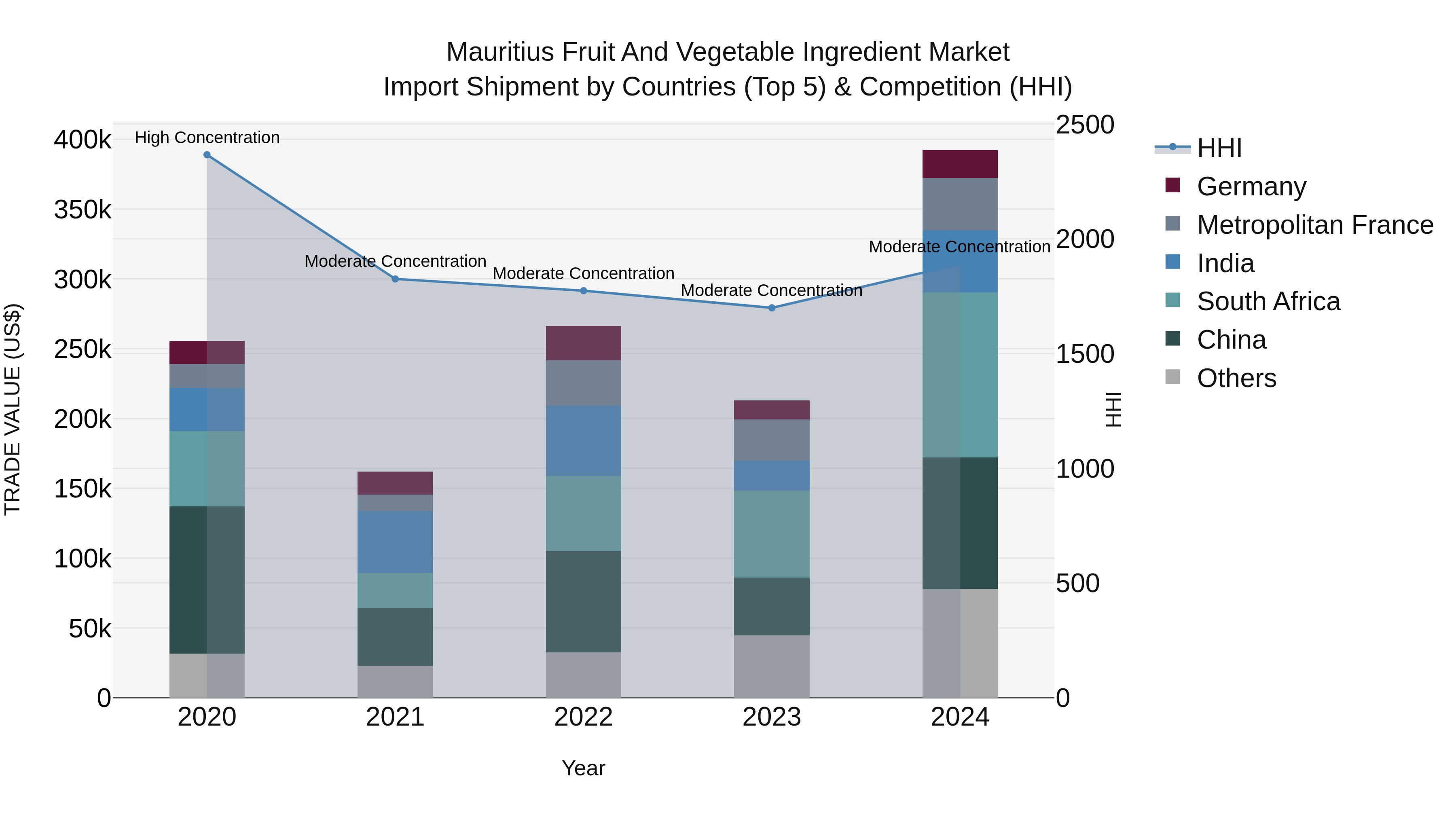 Mauritius Fruit And Vegetable Ingredient Market Top 5 Importing Countries and Market Competition (HHI) Analysis