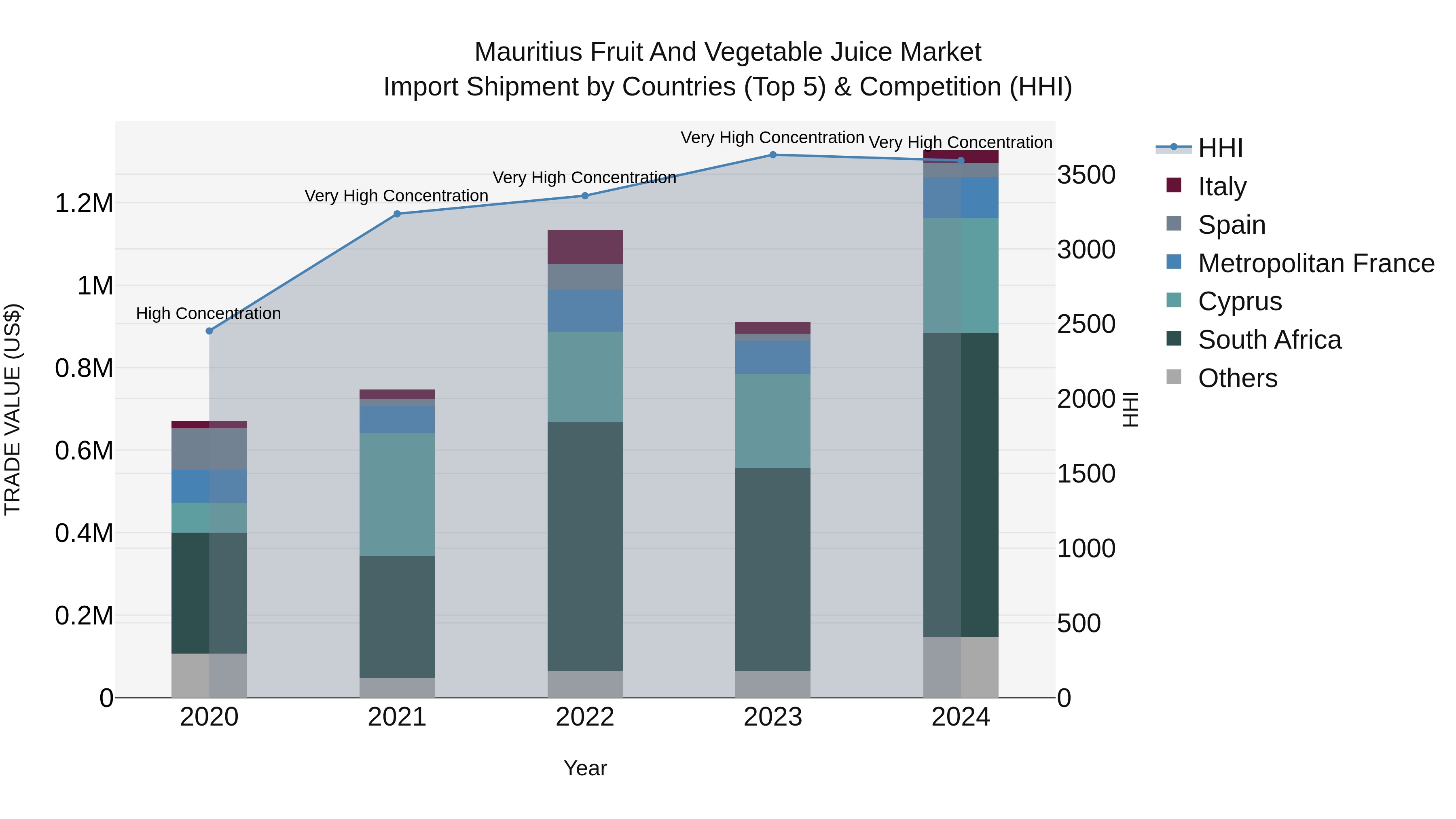 Mauritius Fruit And Vegetable Juice Market Top 5 Importing Countries and Market Competition (HHI) Analysis