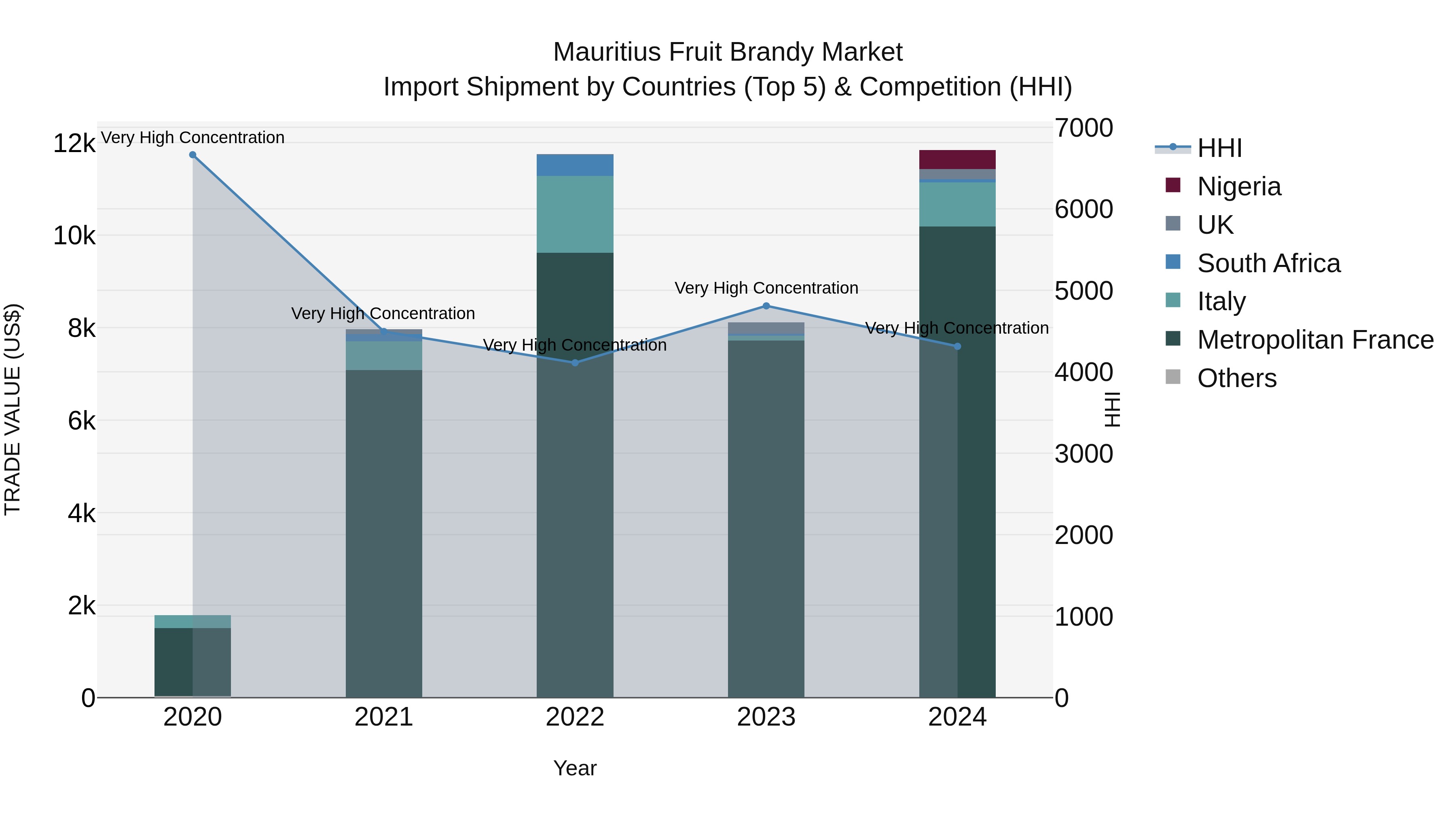 Mauritius Fruit Brandy Market Top 5 Importing Countries and Market Competition (HHI) Analysis