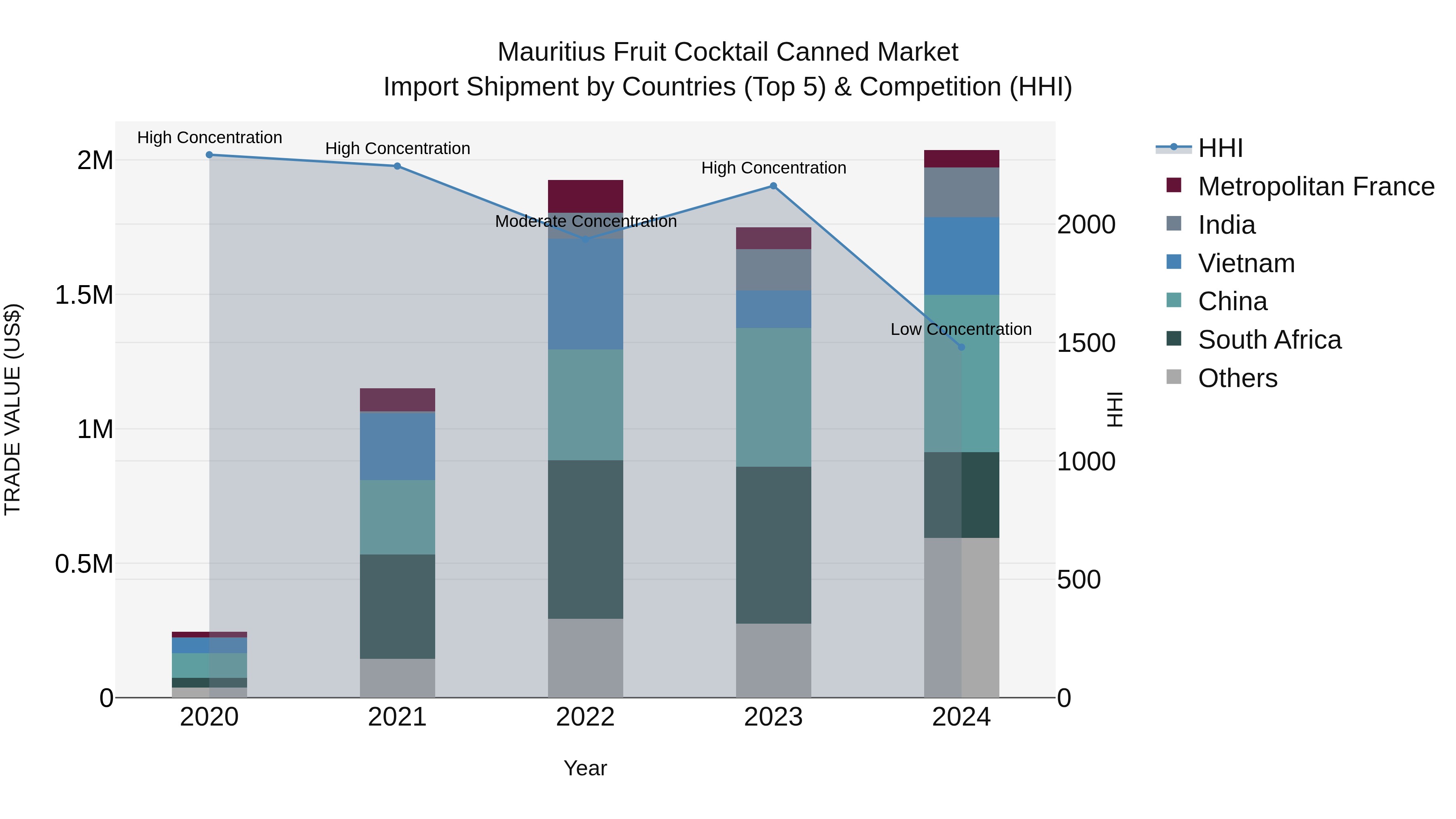 Mauritius Fruit Cocktail Canned Market Top 5 Importing Countries and Market Competition (HHI) Analysis