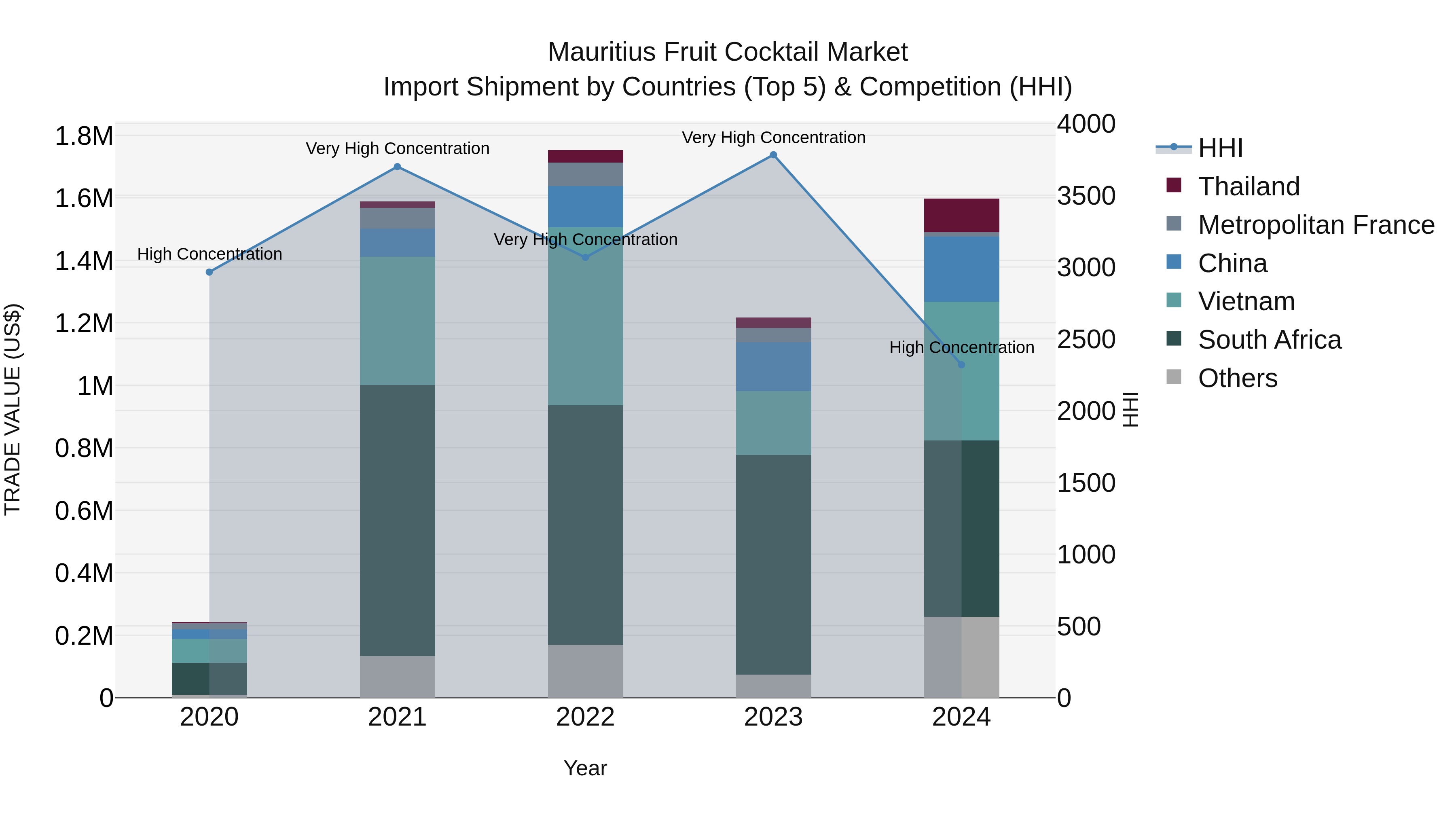 Mauritius Fruit Cocktail Market Top 5 Importing Countries and Market Competition (HHI) Analysis