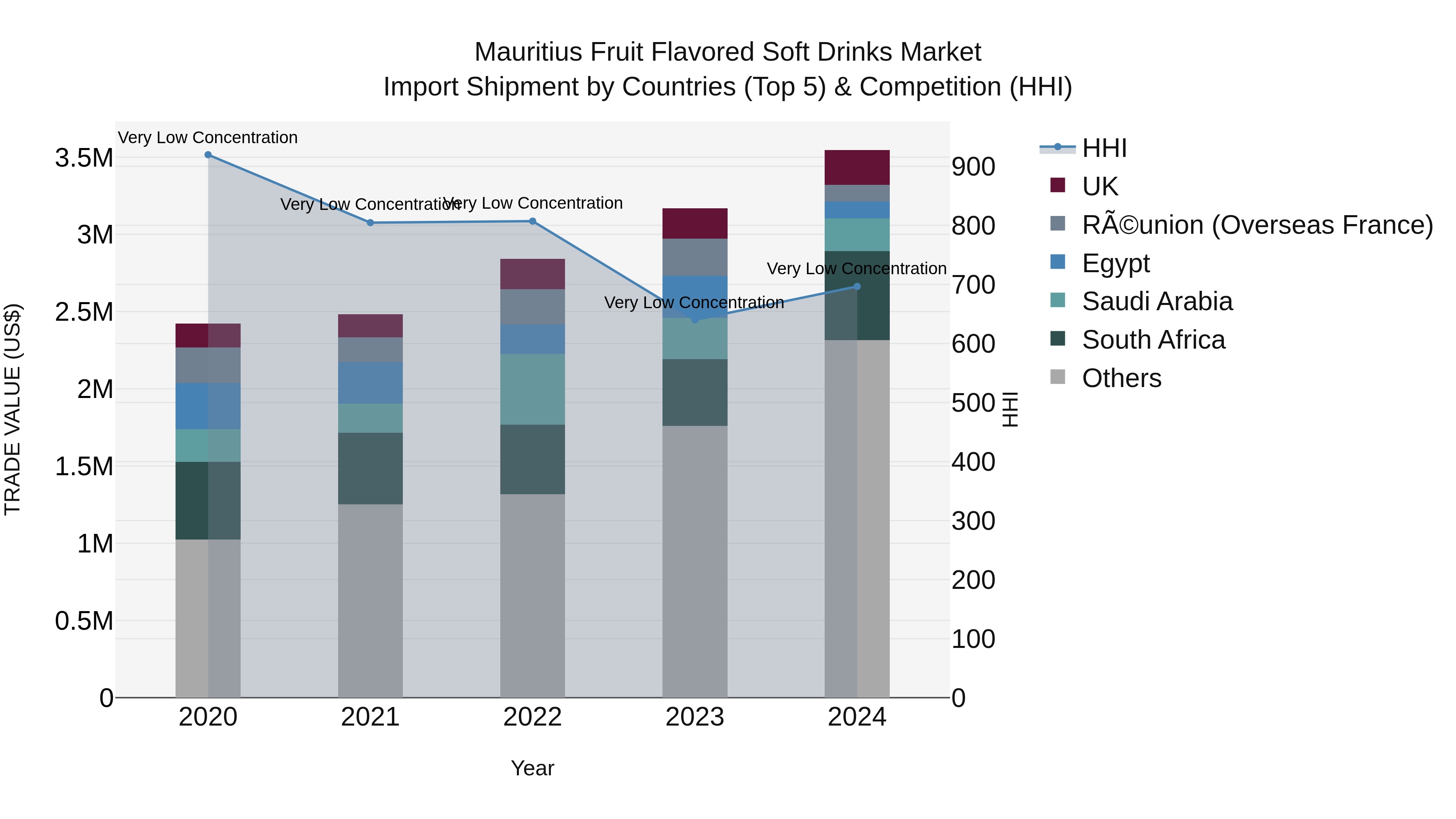 Mauritius Fruit Flavored Soft Drinks Market Top 5 Importing Countries and Market Competition (HHI) Analysis