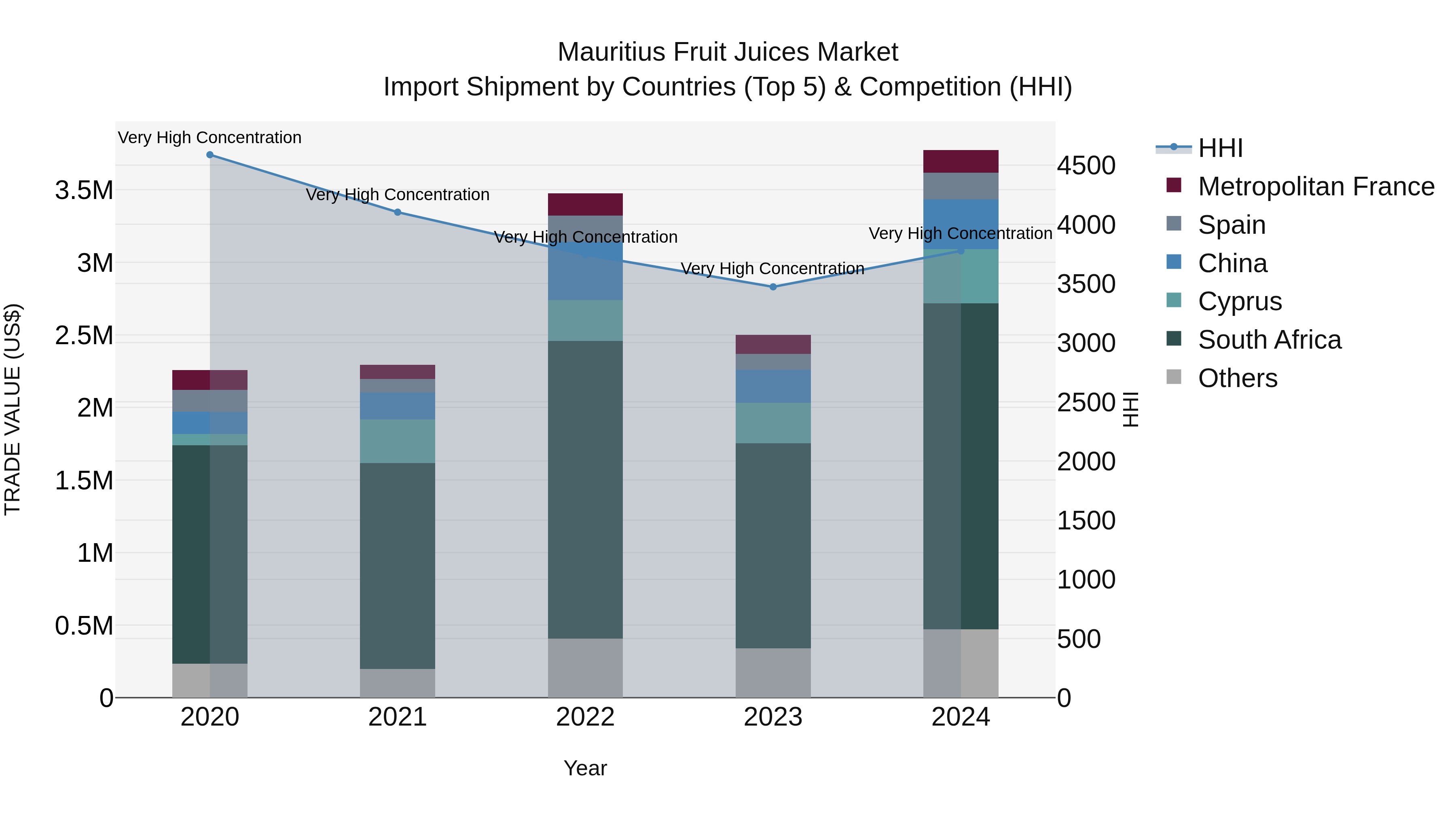 Mauritius Fruit Juices Market Top 5 Importing Countries and Market Competition (HHI) Analysis