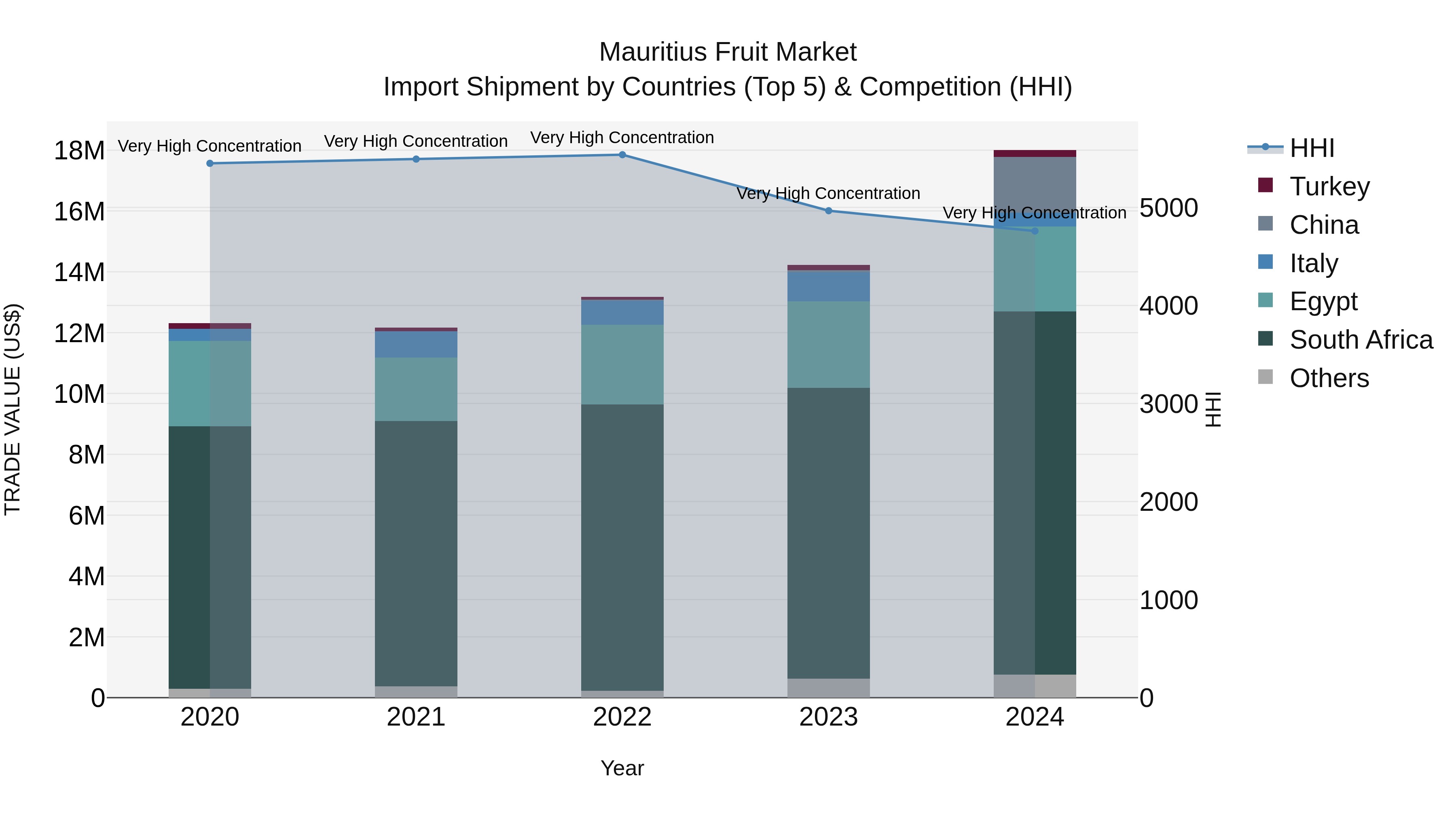 Mauritius Fruit Market Top 5 Importing Countries and Market Competition (HHI) Analysis