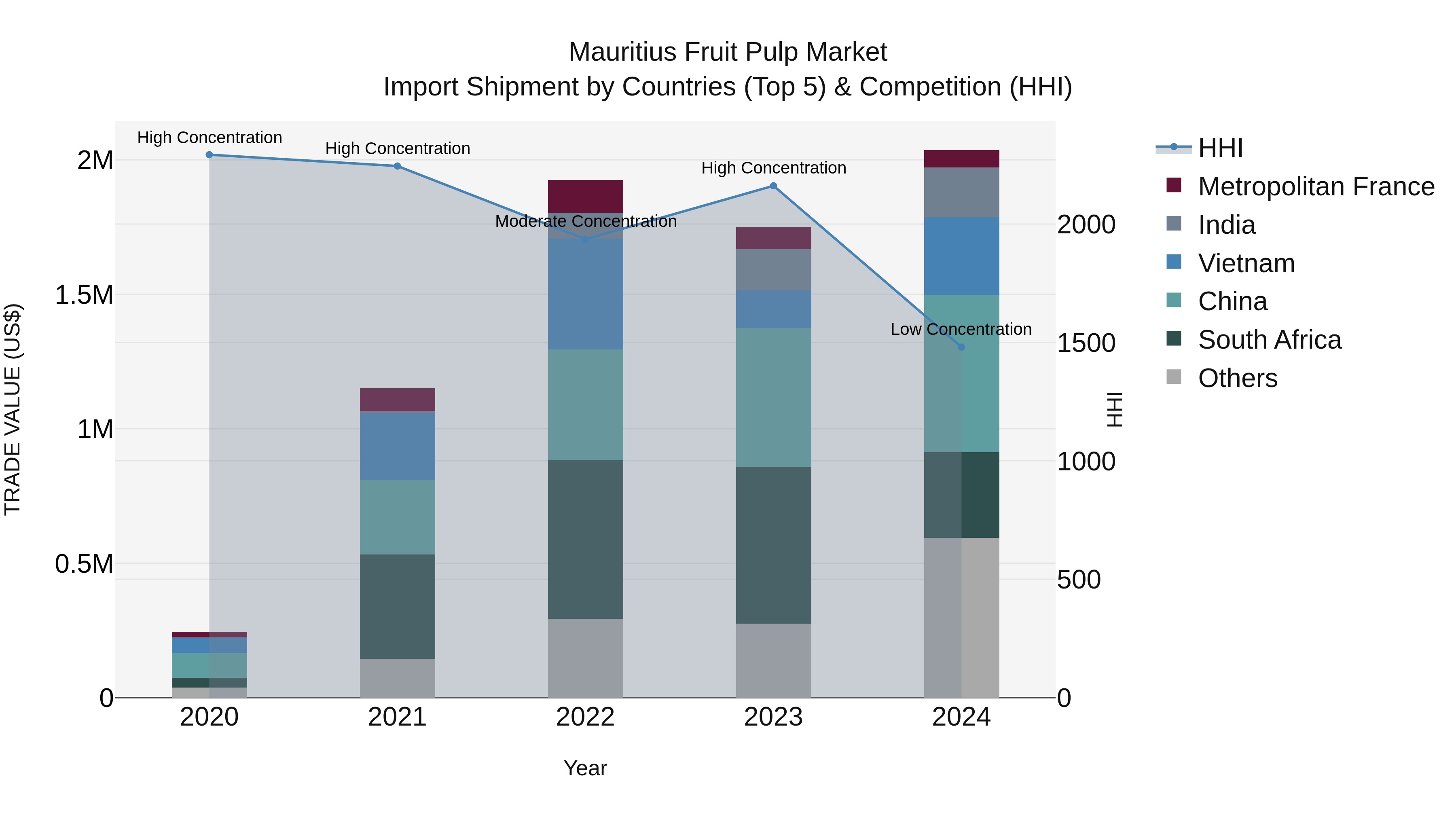 Mauritius Fruit Pulp Market Top 5 Importing Countries and Market Competition (HHI) Analysis