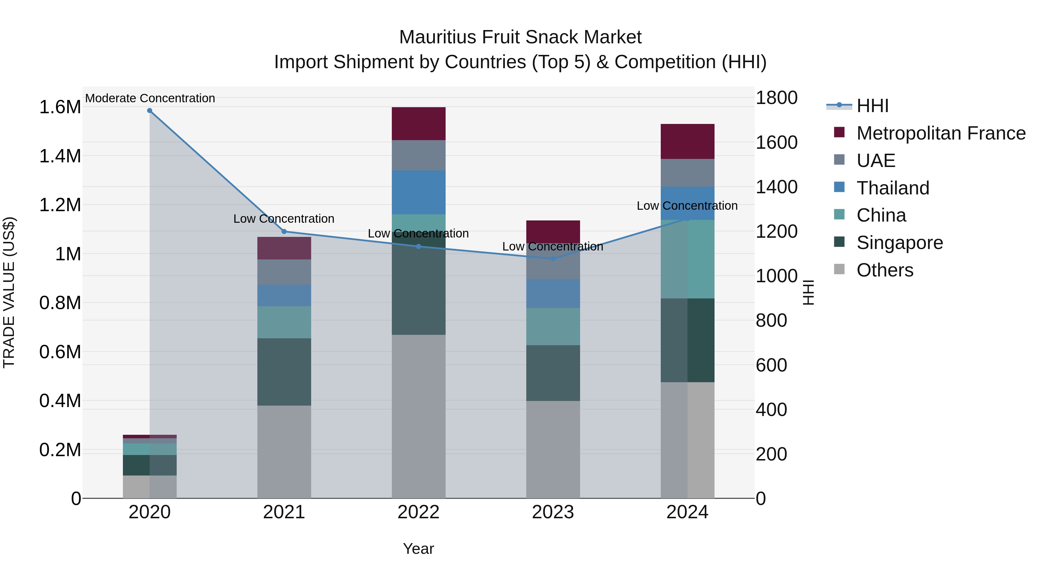 Mauritius Fruit Snack Market Top 5 Importing Countries and Market Competition (HHI) Analysis