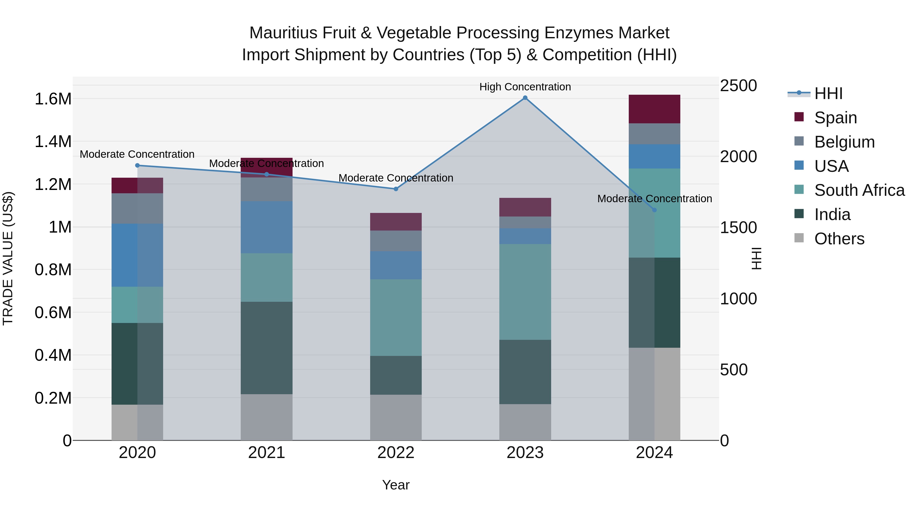 Mauritius Fruit & Vegetable Processing Enzymes Market Top 5 Importing Countries and Market Competition (HHI) Analysis