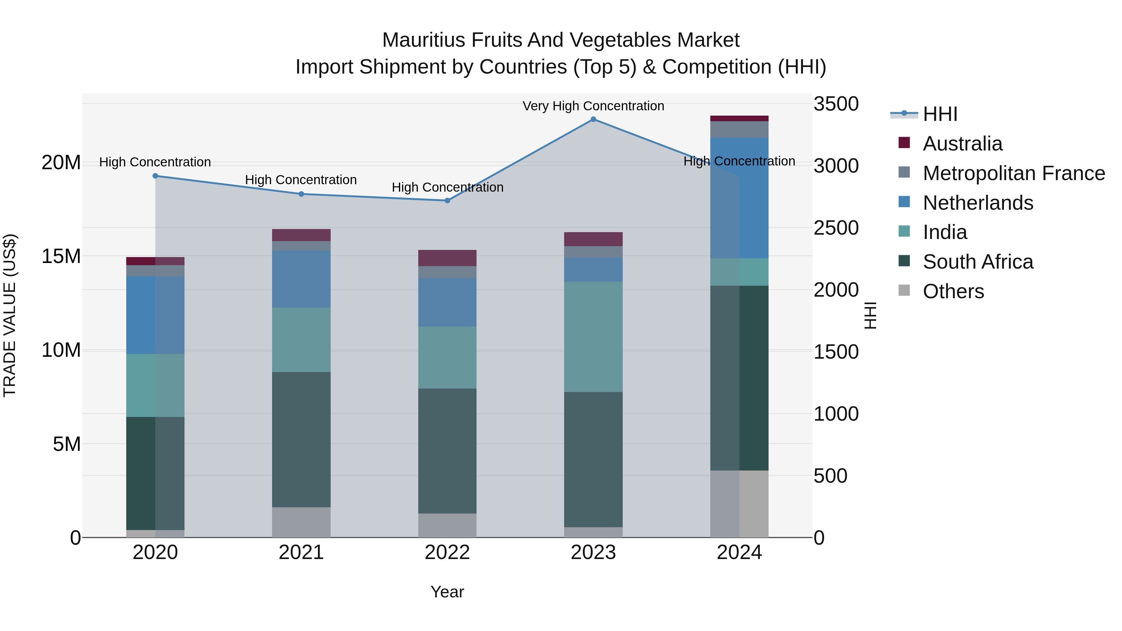 Mauritius Fruits And Vegetables Market Top 5 Importing Countries and Market Competition (HHI) Analysis
