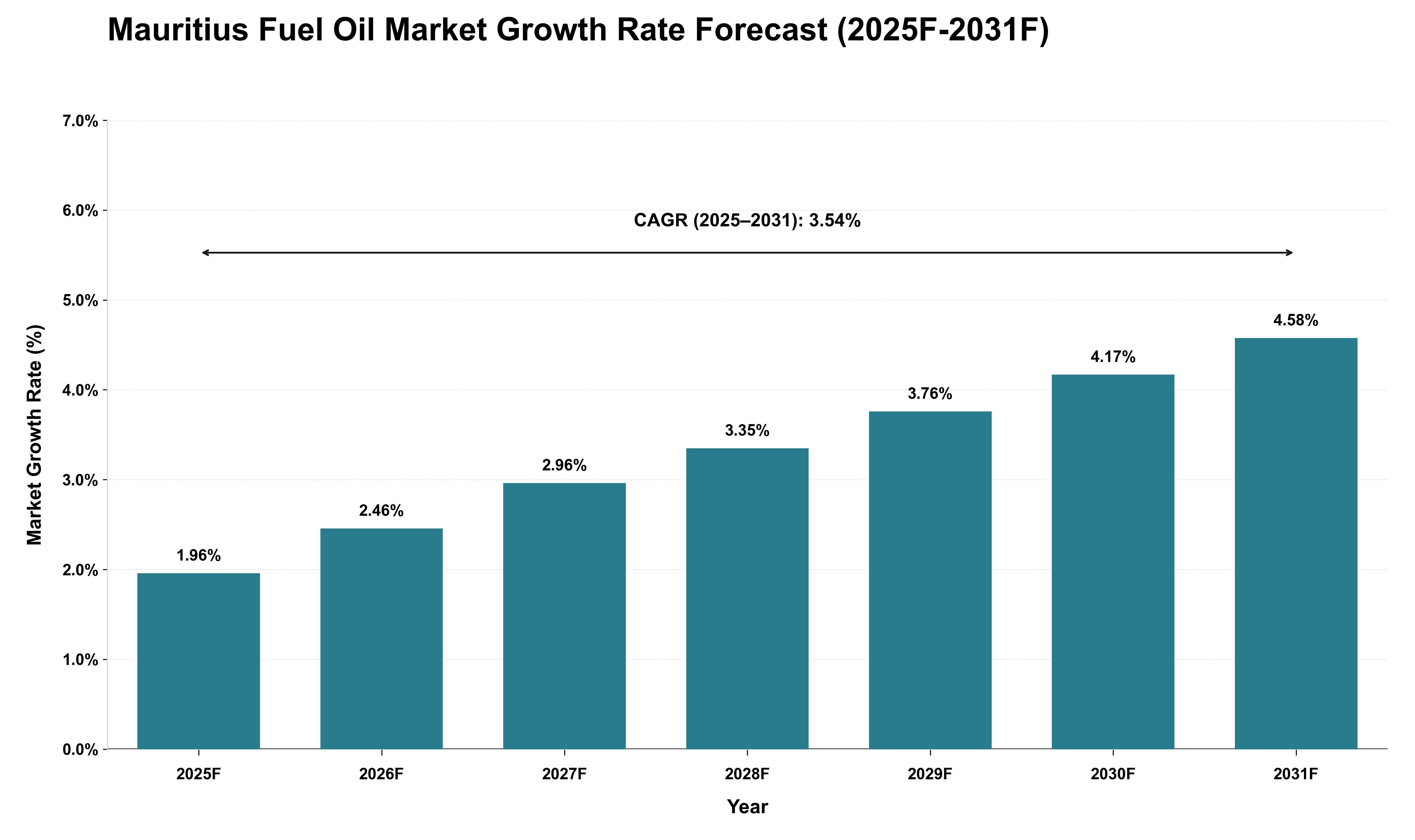 Mauritius Fuel Oil Market Growth Rate Analysis (2025 - 2031)