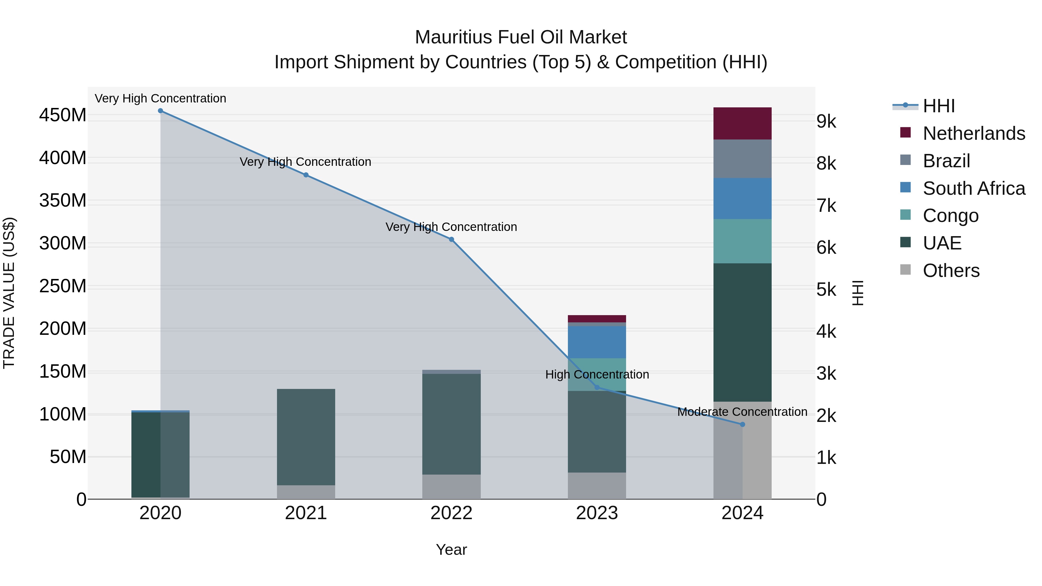 Mauritius Fuel Oil Market Top 5 Importing Countries and Market Competition (HHI) Analysis