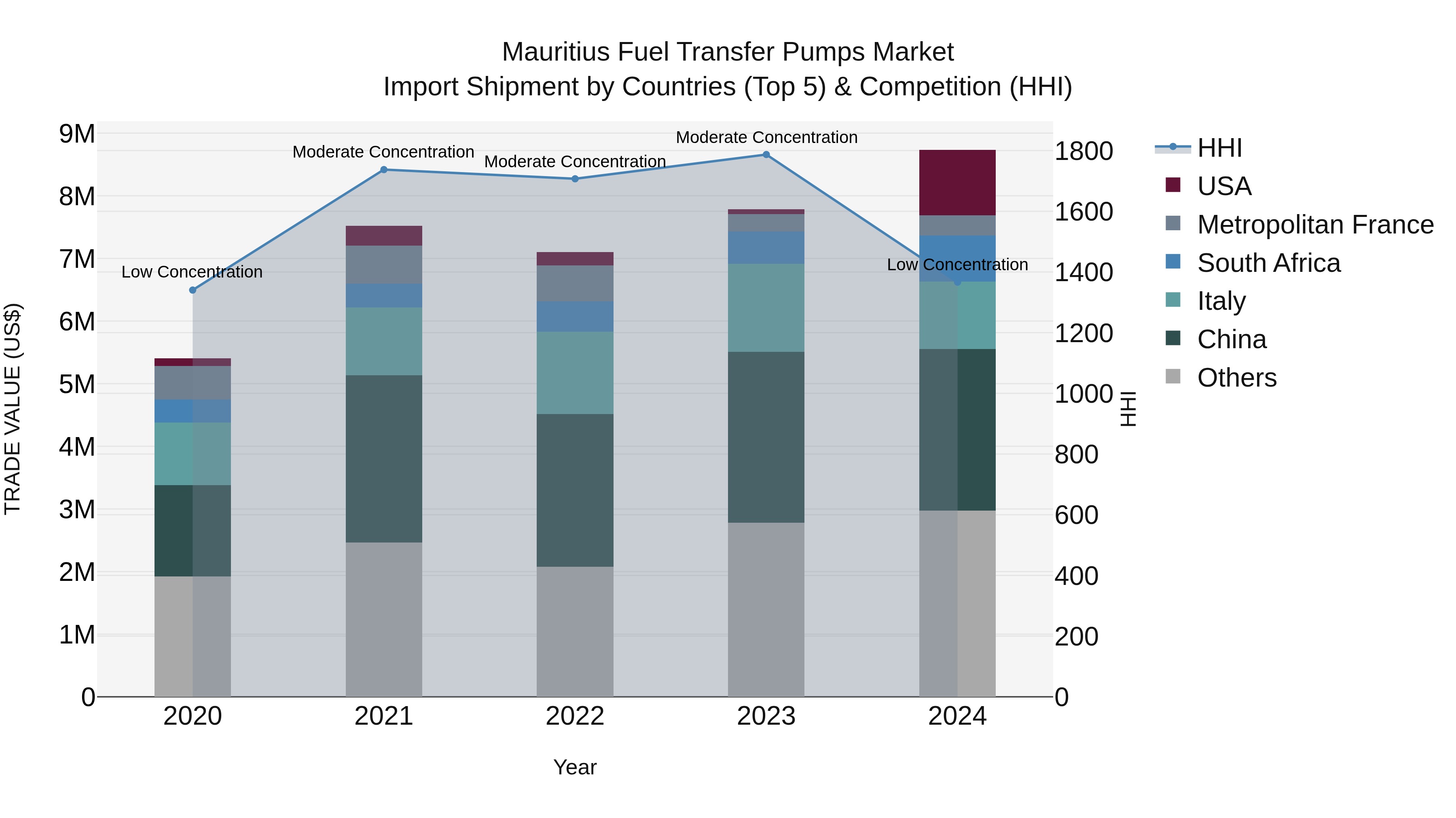Mauritius Fuel Transfer Pumps Market Top 5 Importing Countries and Market Competition (HHI) Analysis
