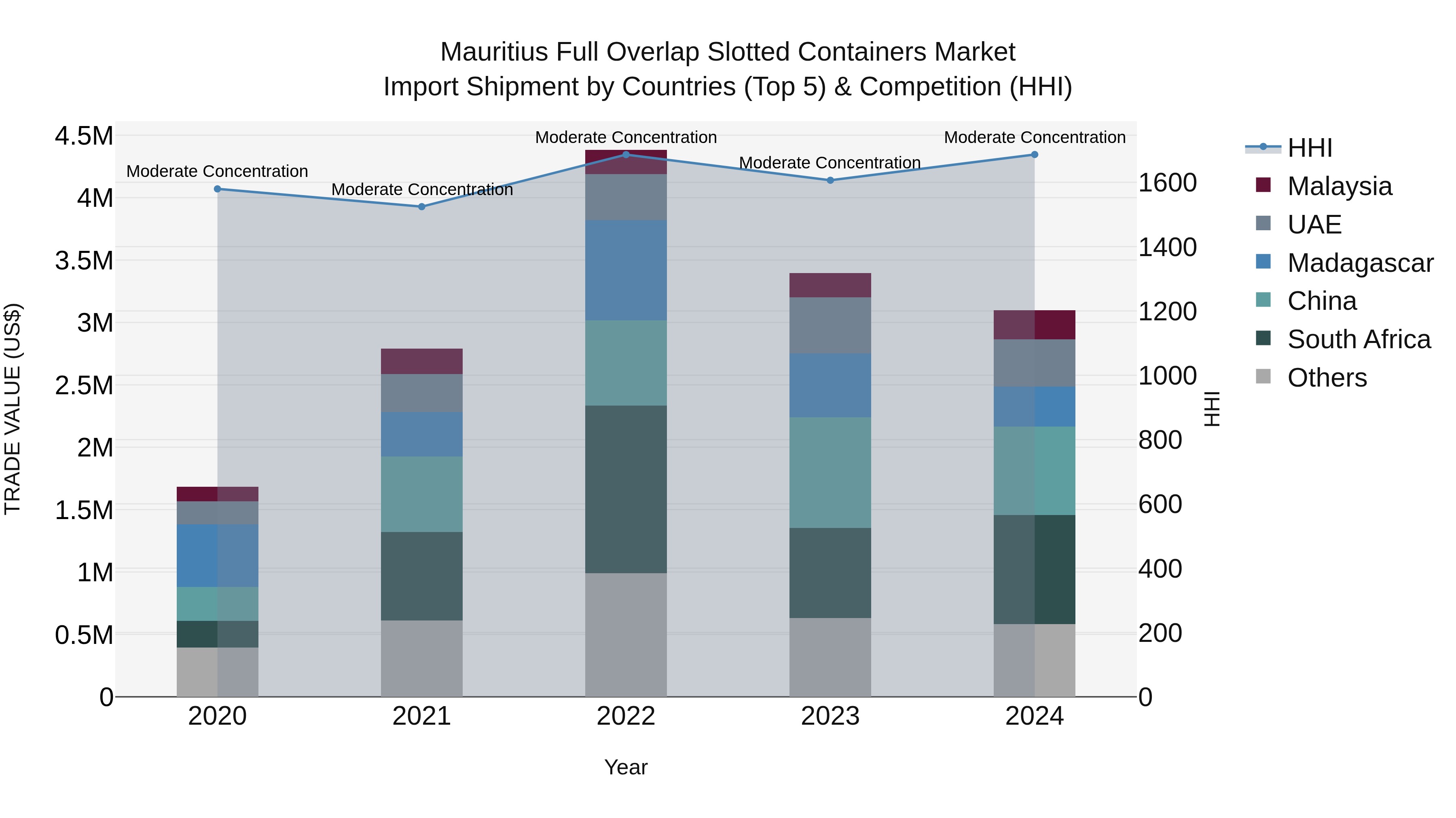 Mauritius Full Overlap Slotted Containers Market Top 5 Importing Countries and Market Competition (HHI) Analysis