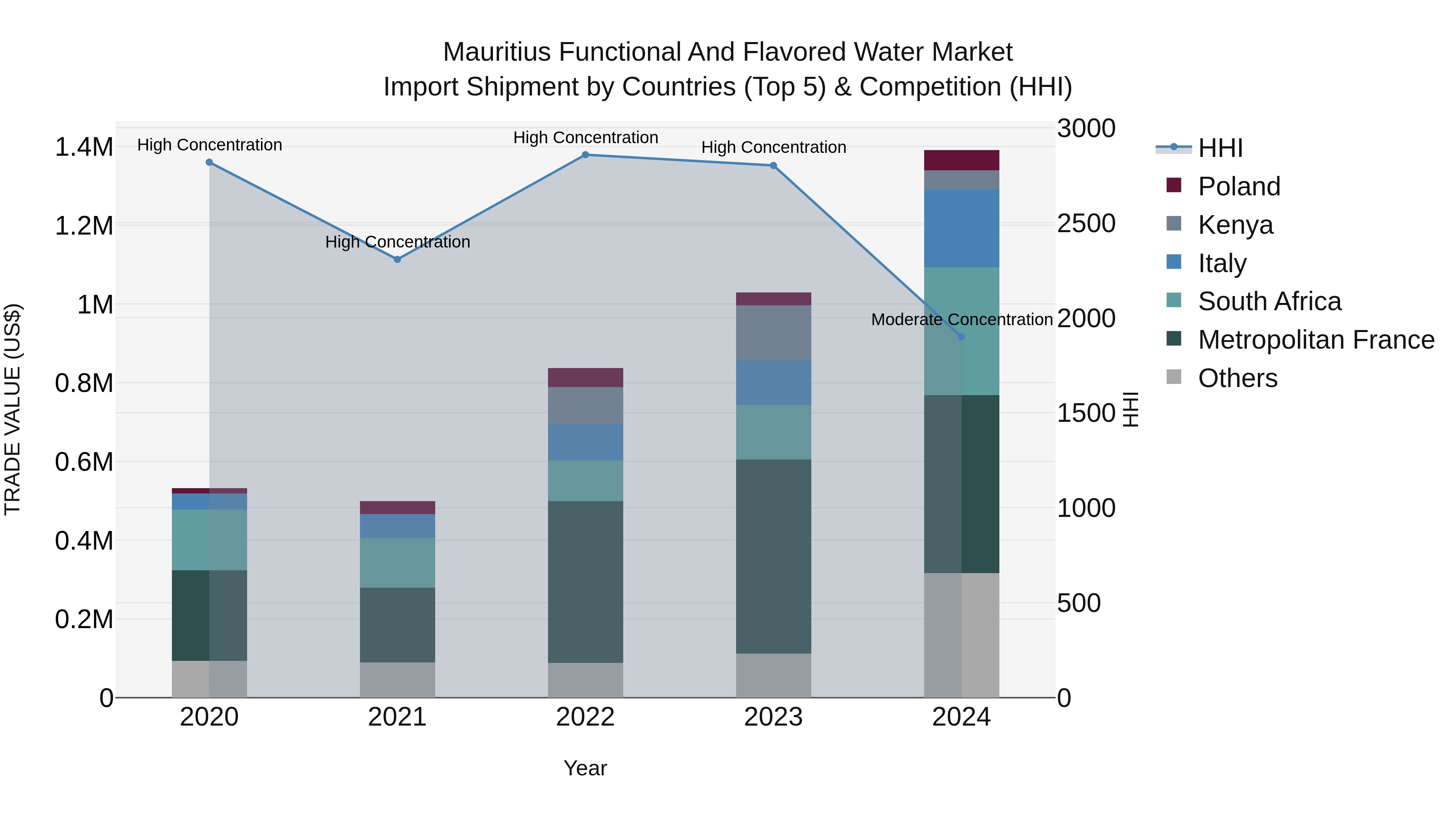 Mauritius Functional And Flavored Water Market Top 5 Importing Countries and Market Competition (HHI) Analysis
