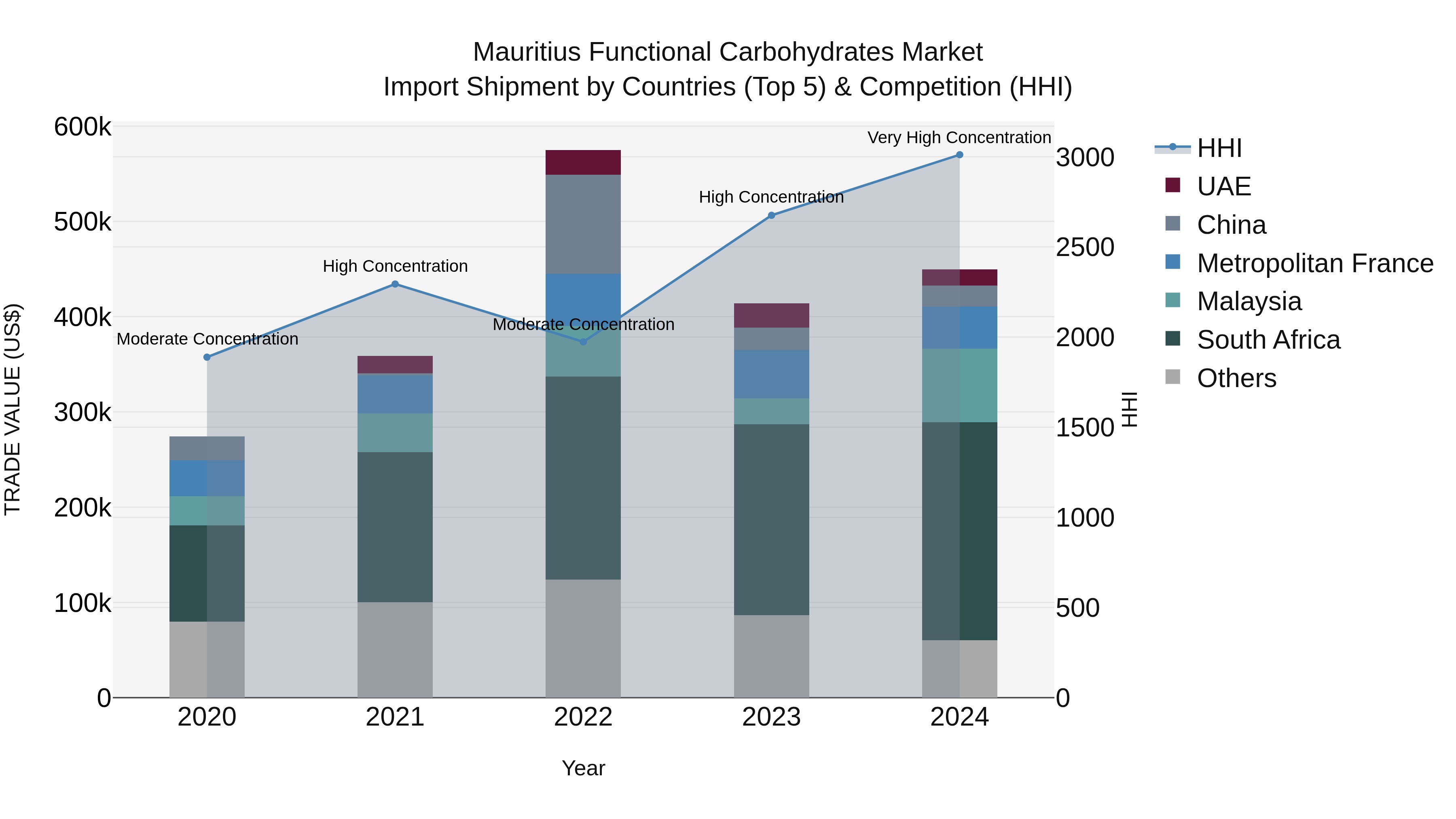 Mauritius Functional Carbohydrates Market Top 5 Importing Countries and Market Competition (HHI) Analysis