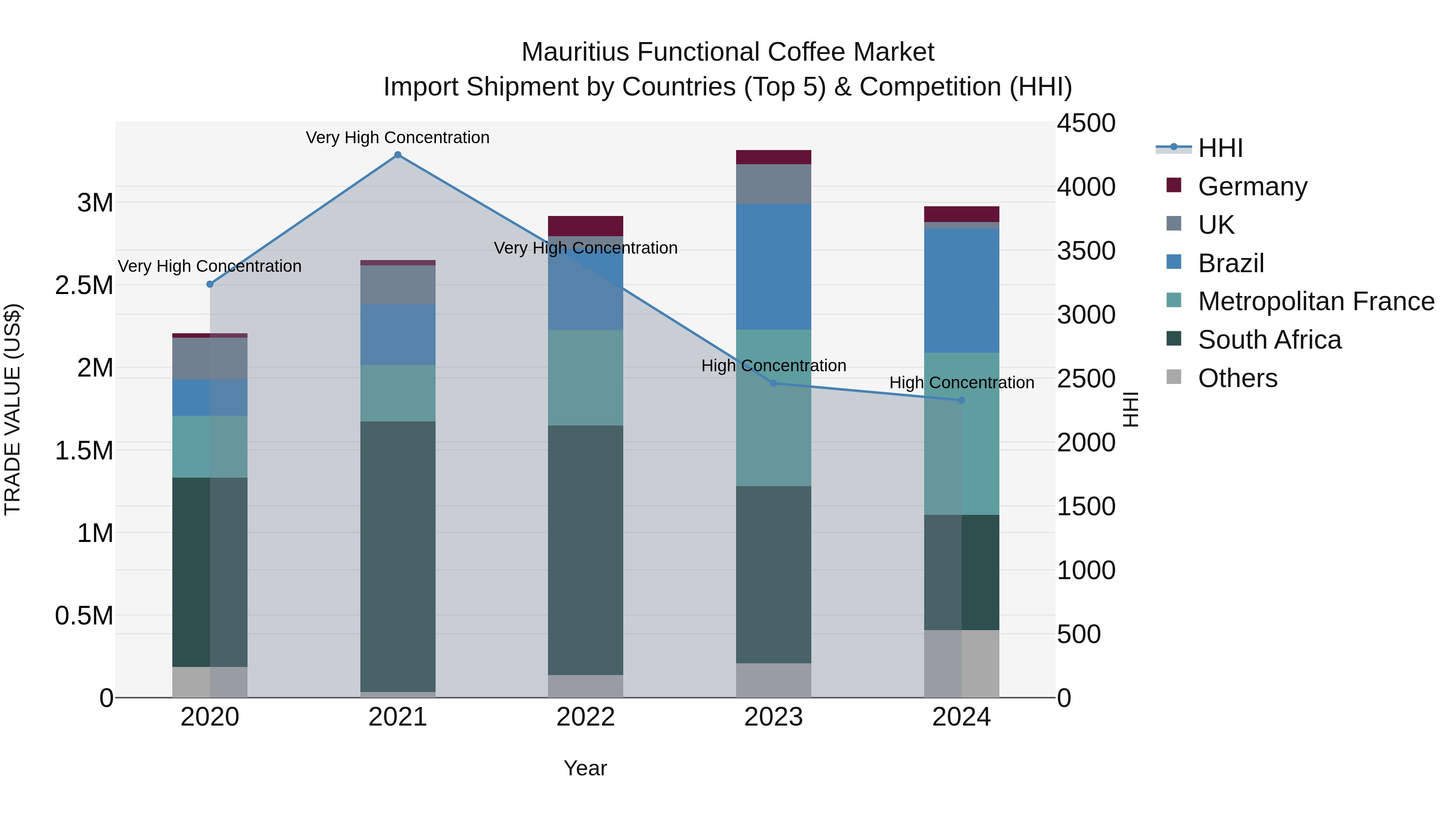 Mauritius Functional Coffee Market Top 5 Importing Countries and Market Competition (HHI) Analysis
