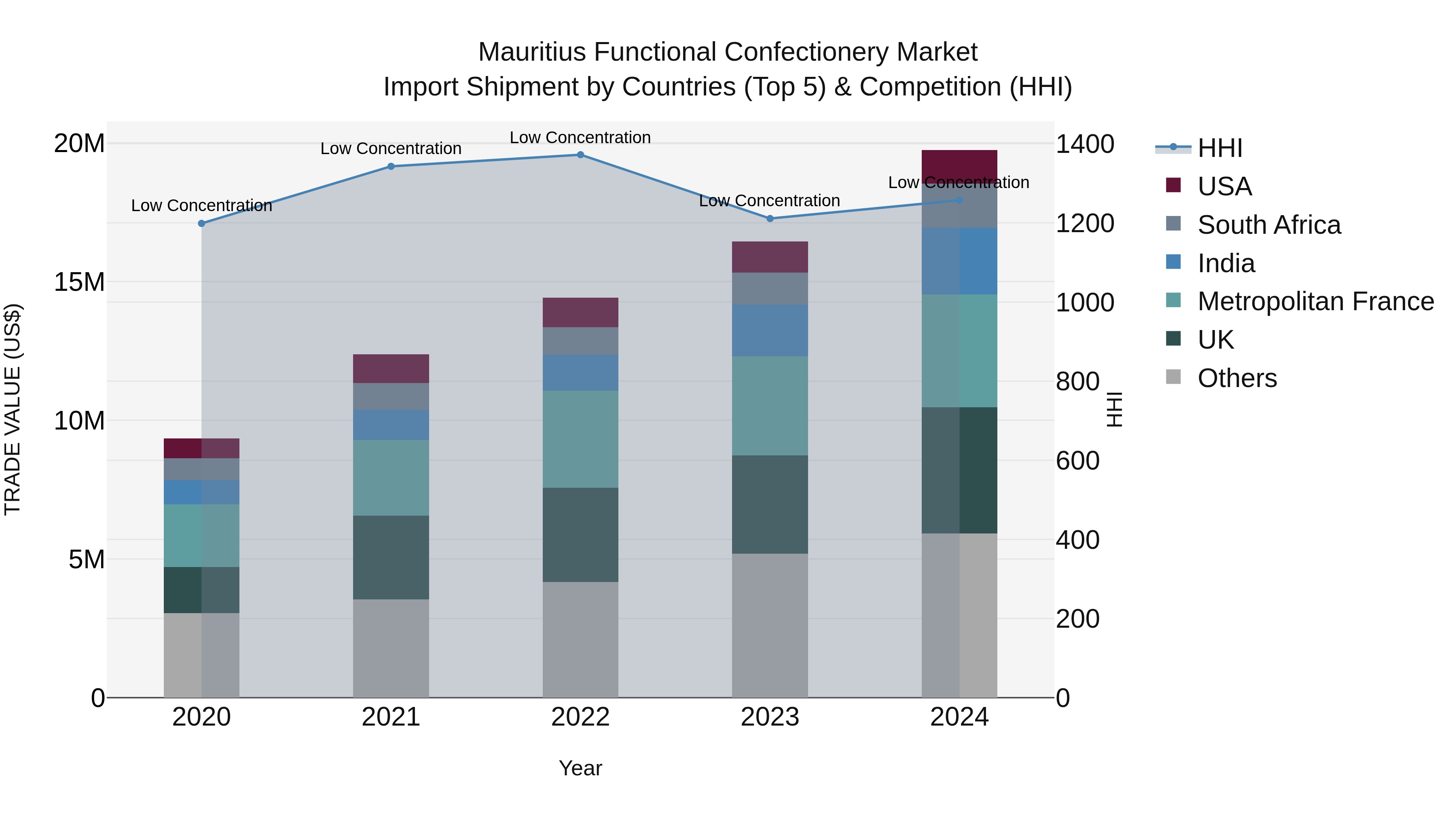 Mauritius Functional Confectionery Market Top 5 Importing Countries and Market Competition (HHI) Analysis