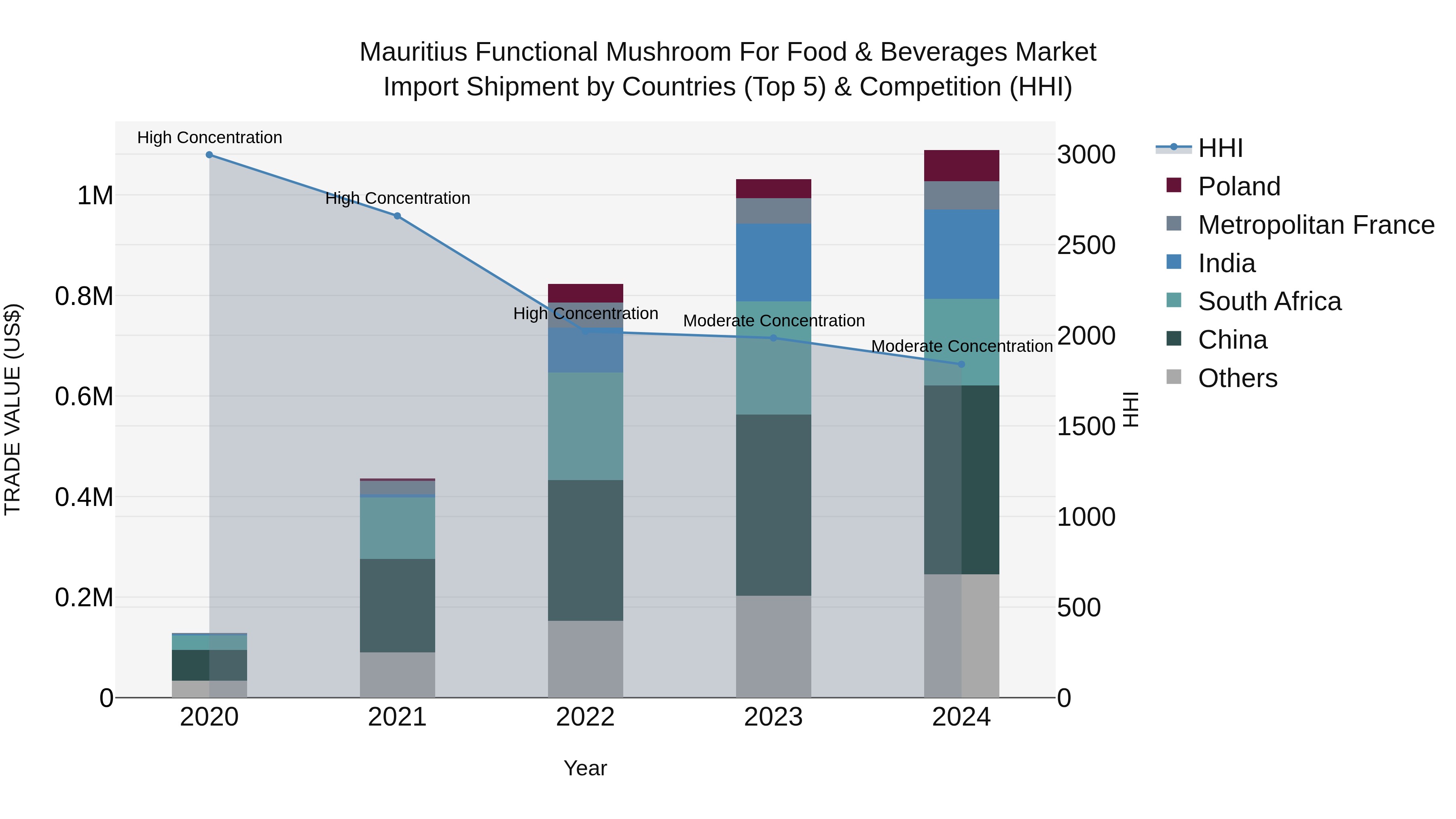 Mauritius Functional Mushroom For Food & Beverages Market Top 5 Importing Countries and Market Competition (HHI) Analysis