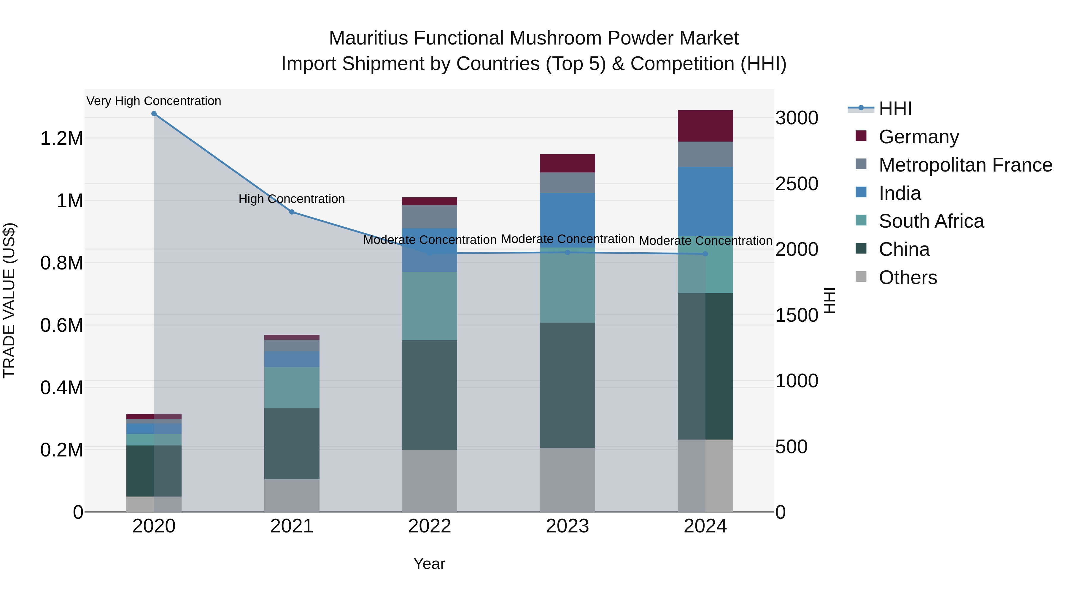 Mauritius Functional Mushroom Powder Market Top 5 Importing Countries and Market Competition (HHI) Analysis