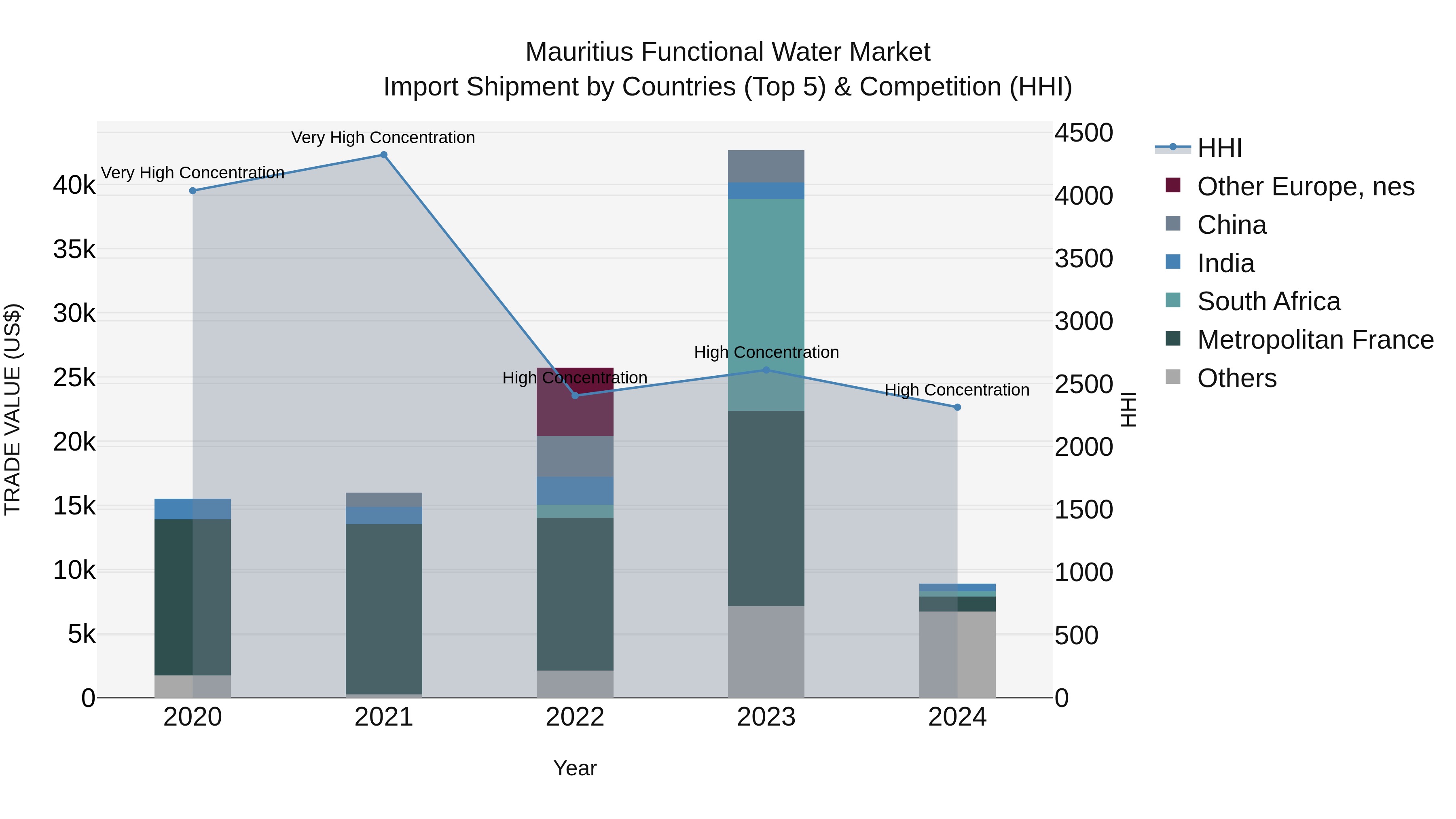Mauritius Functional Water Market Top 5 Importing Countries and Market Competition (HHI) Analysis