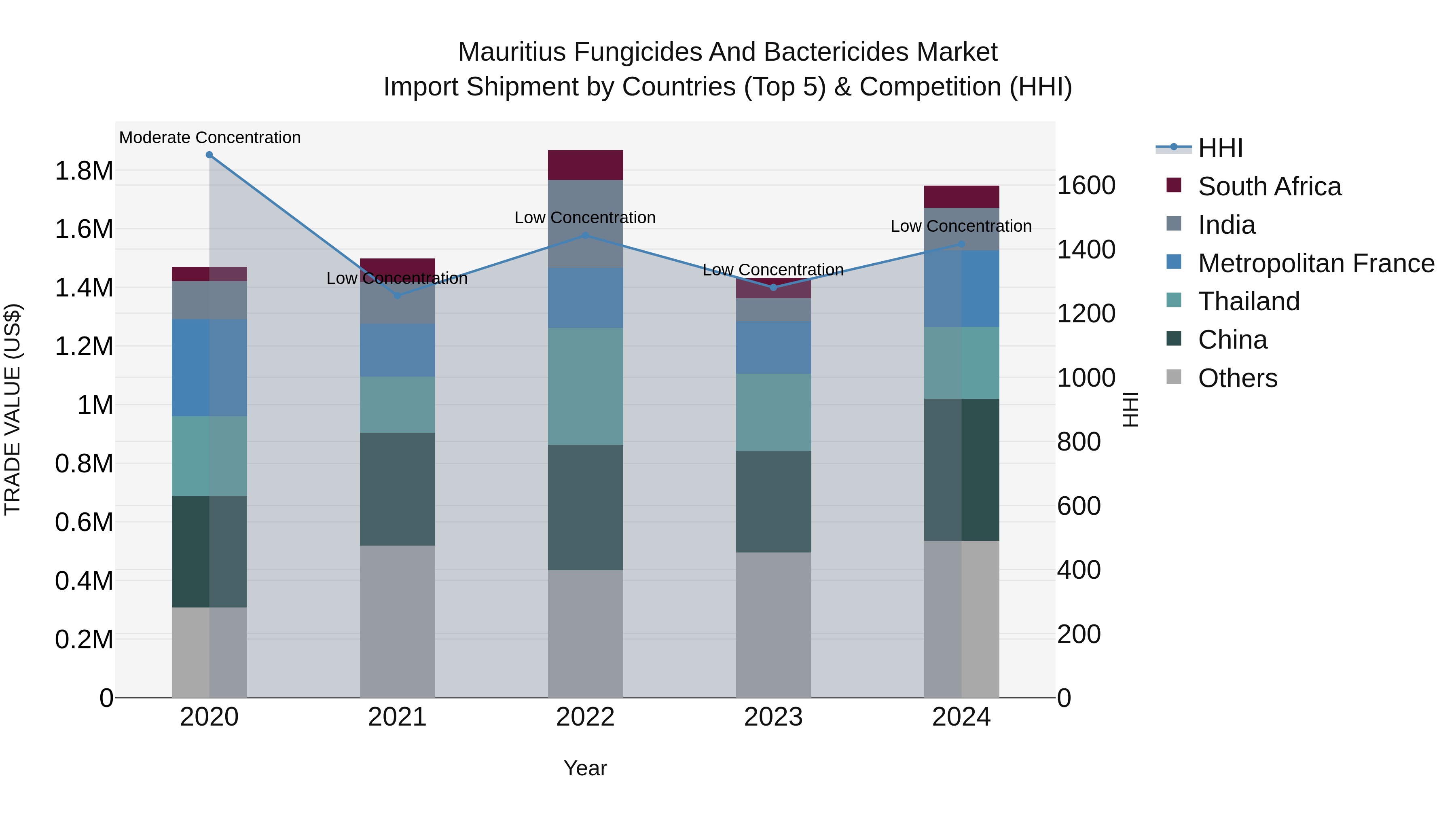 Mauritius Fungicides And Bactericides Market Top 5 Importing Countries and Market Competition (HHI) Analysis