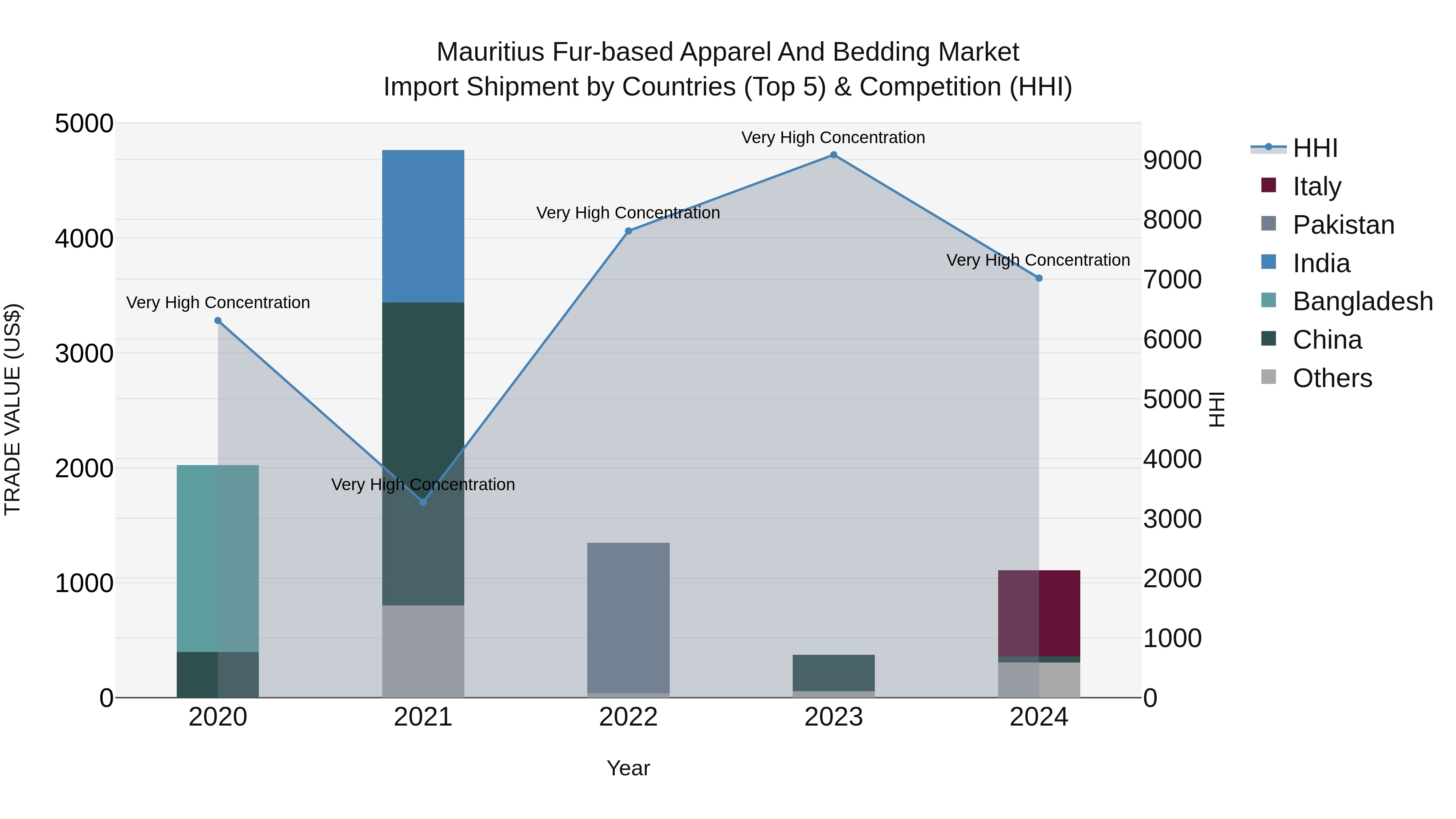 Mauritius Fur Based Apparel And Bedding Market Top 5 Importing Countries and Market Competition (HHI) Analysis