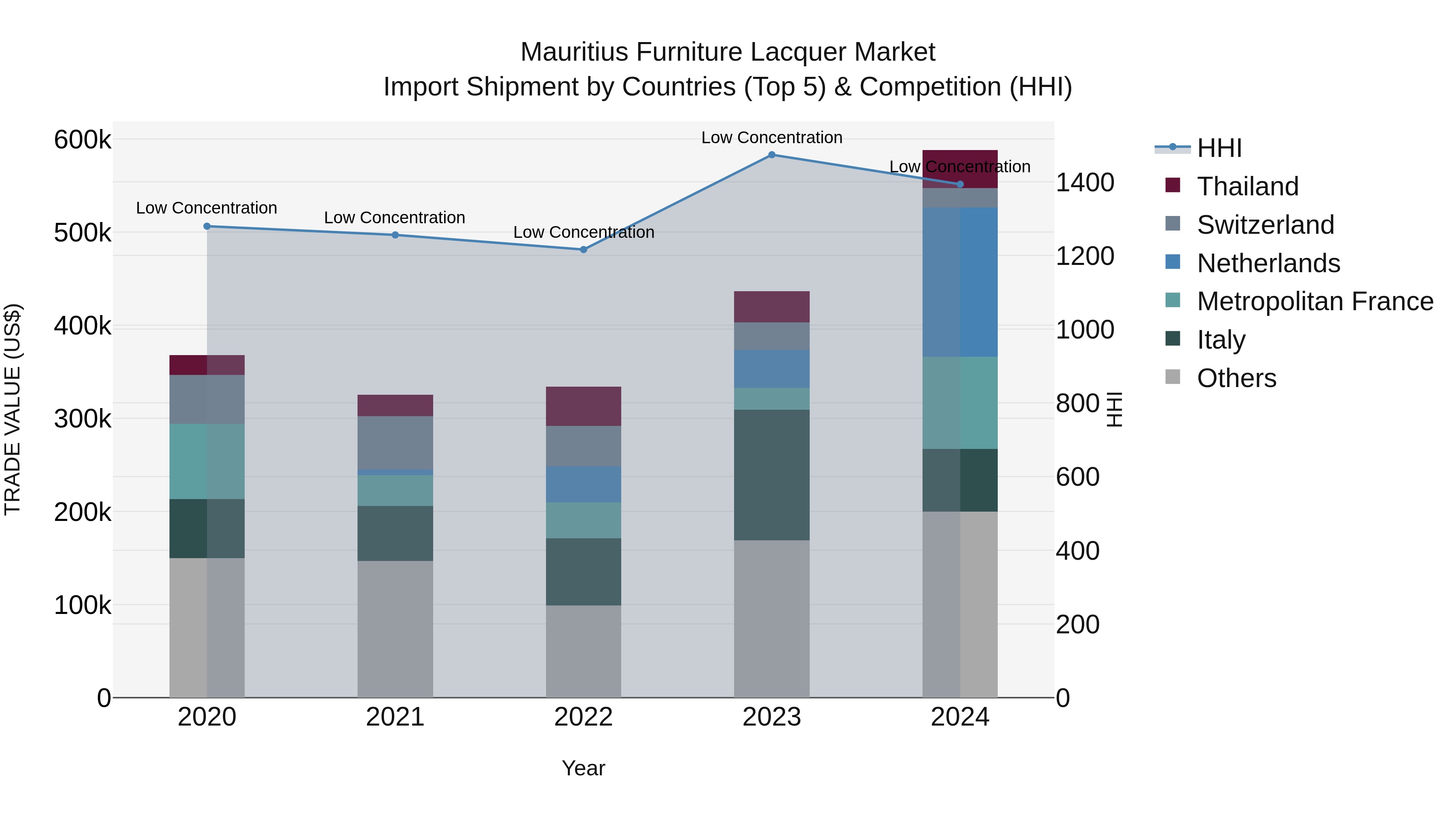 Mauritius Furniture Lacquer Market Top 5 Importing Countries and Market Competition (HHI) Analysis