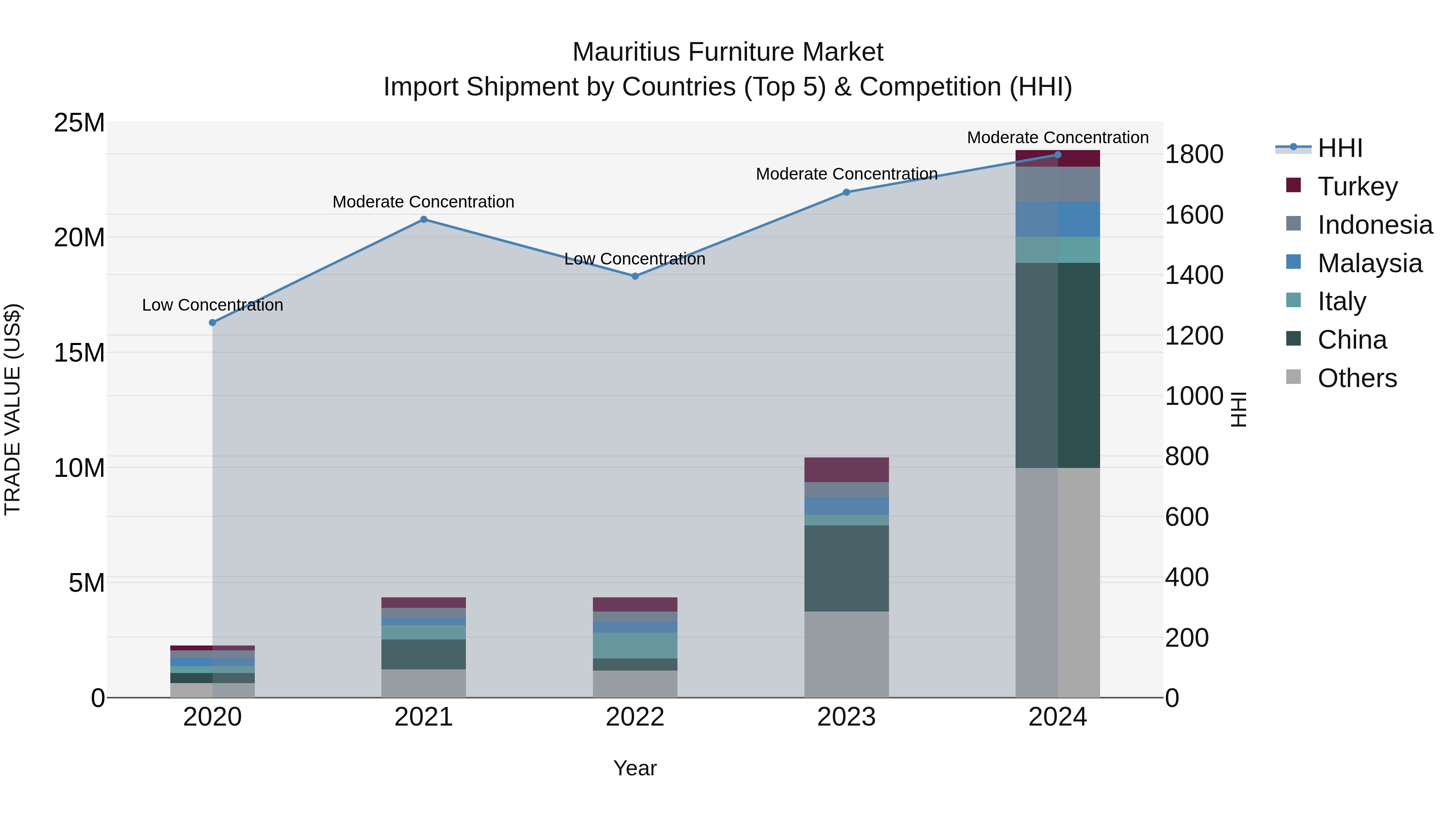 Mauritius Furniture Market Top 5 Importing Countries and Market Competition (HHI) Analysis