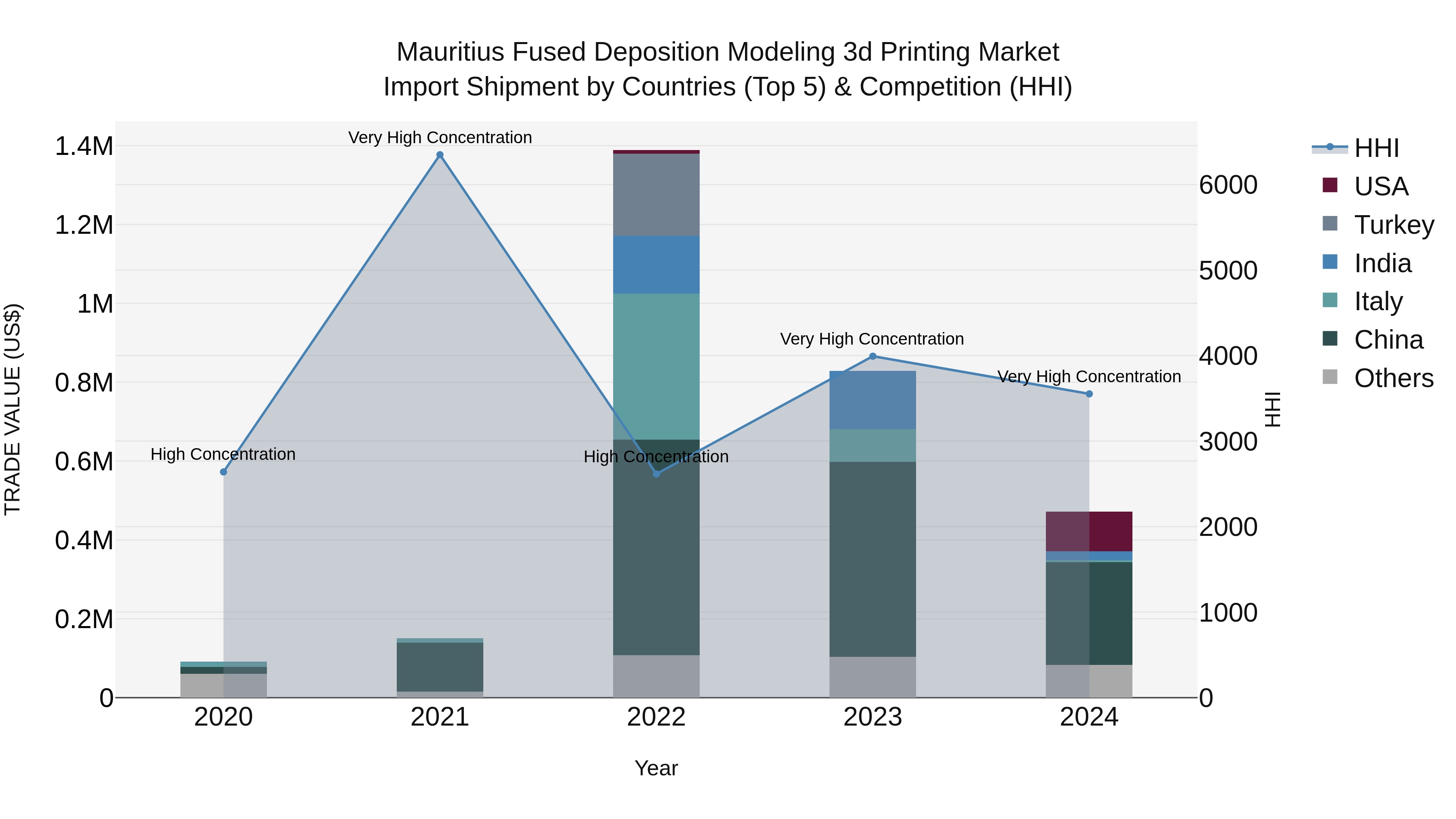 Mauritius Fused Deposition Modeling 3D Printing Market Top 5 Importing Countries and Market Competition (HHI) Analysis