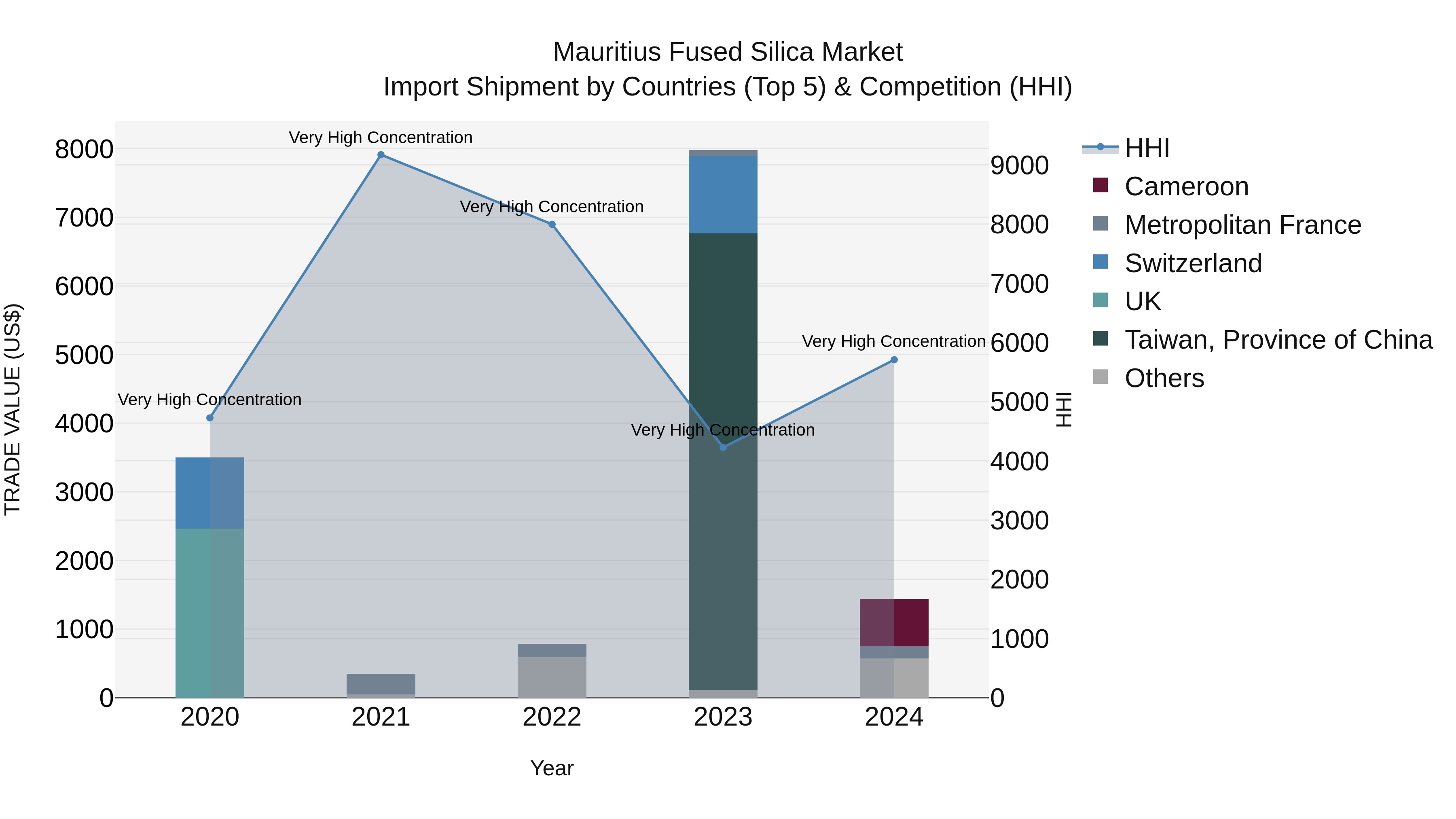 Mauritius Fused Silica Market Top 5 Importing Countries and Market Competition (HHI) Analysis