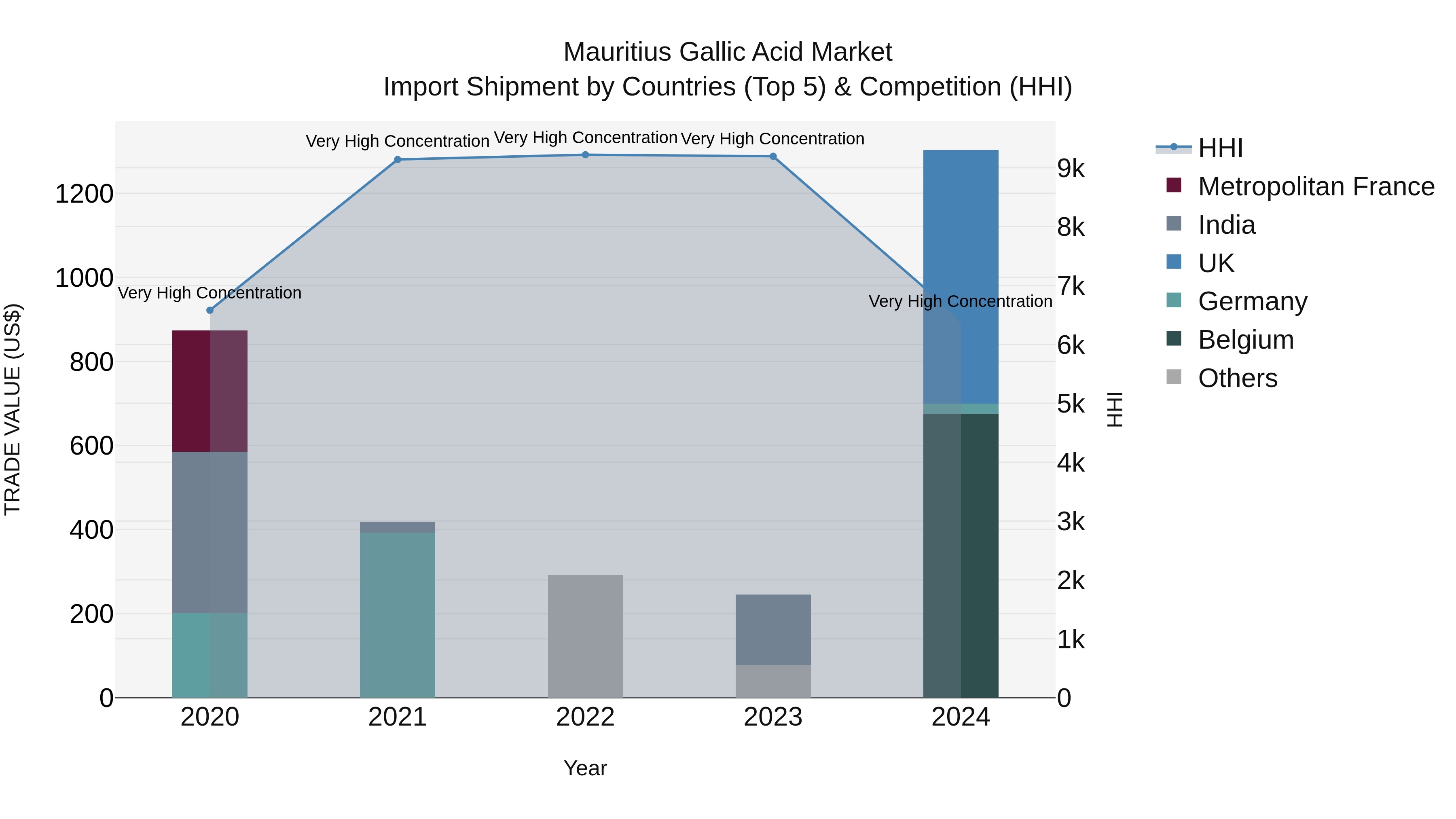 Mauritius Gallic Acid Market Top 5 Importing Countries and Market Competition (HHI) Analysis