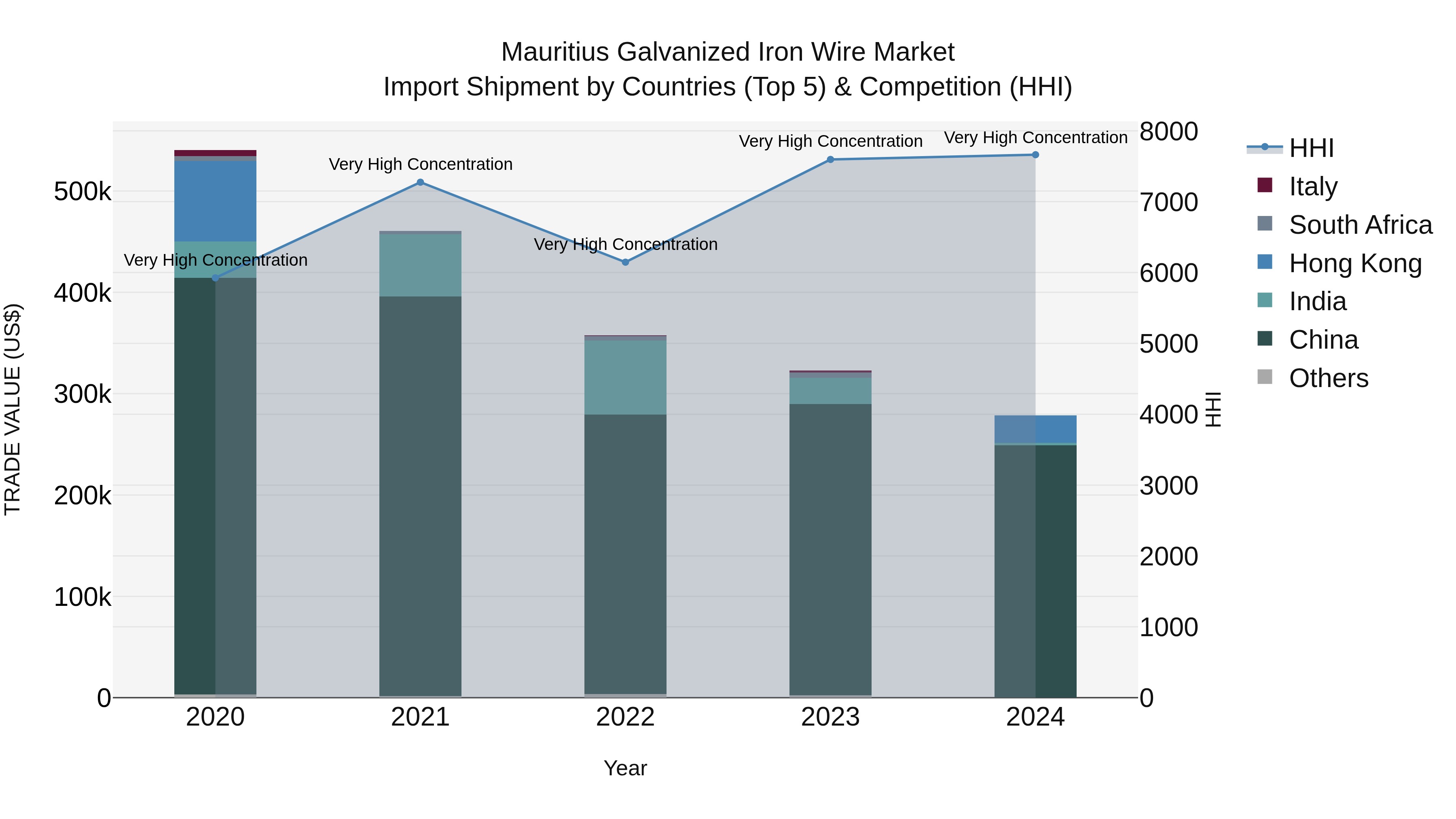 Mauritius Galvanized Iron Wire Market Top 5 Importing Countries and Market Competition (HHI) Analysis