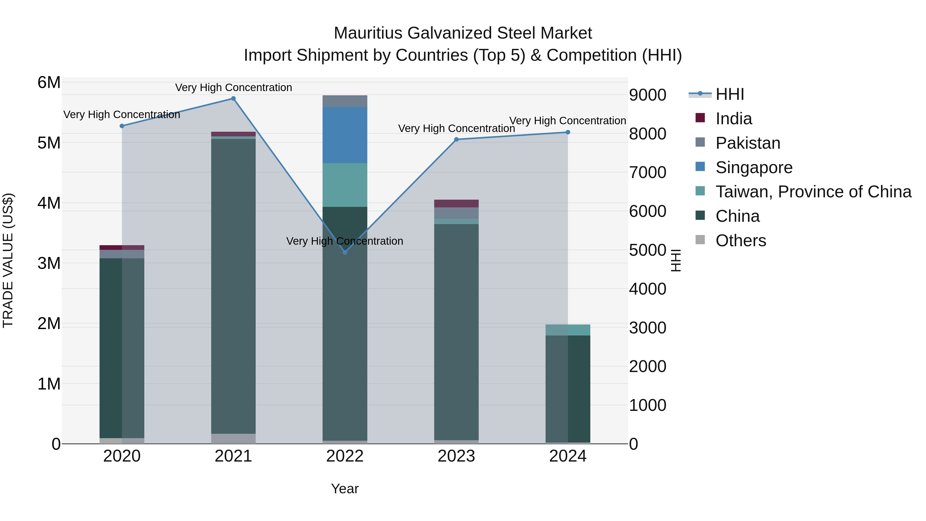 Mauritius Galvanized Steel Market Top 5 Importing Countries and Market Competition (HHI) Analysis