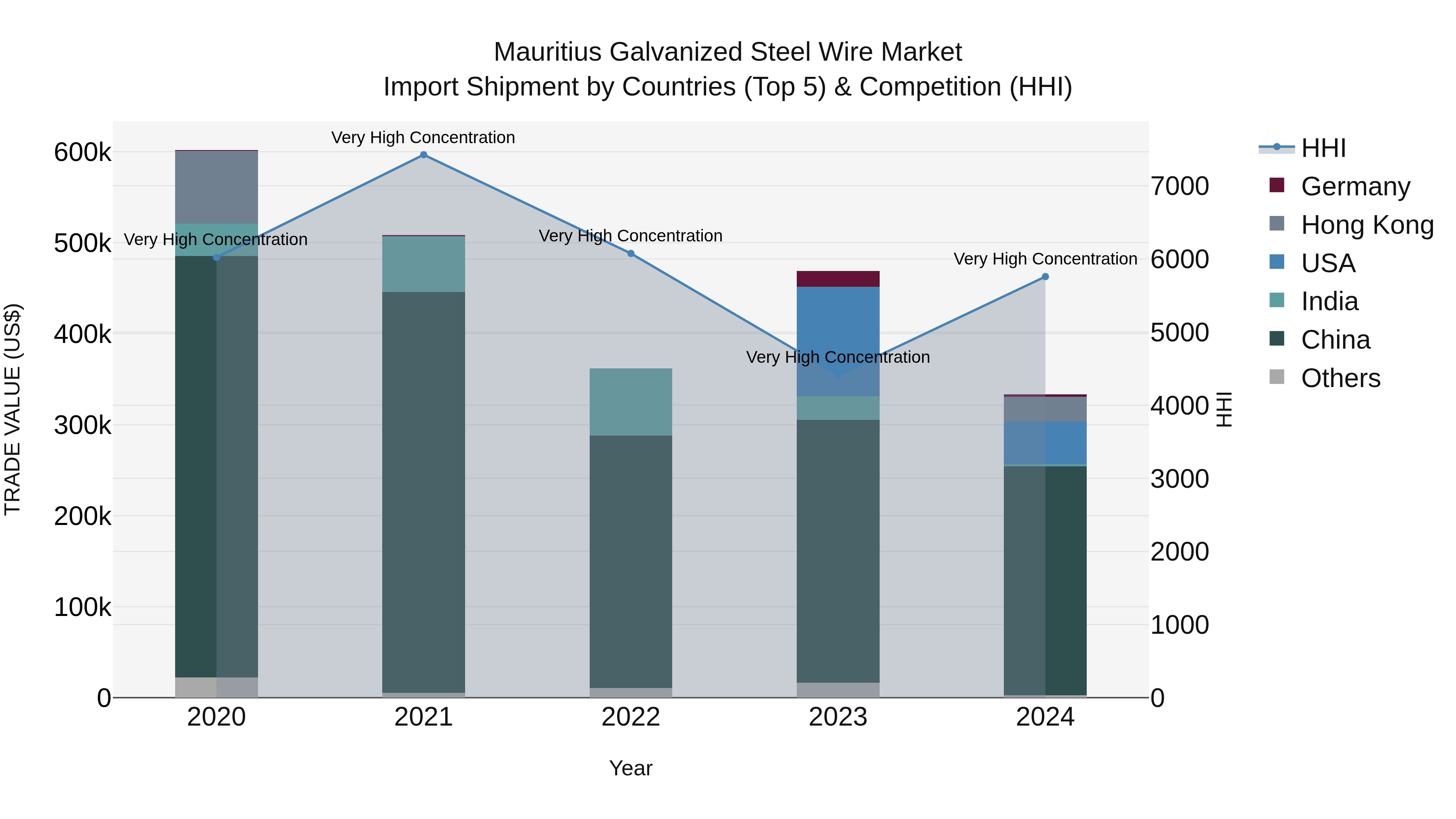 Mauritius Galvanized Steel Wire Market Top 5 Importing Countries and Market Competition (HHI) Analysis