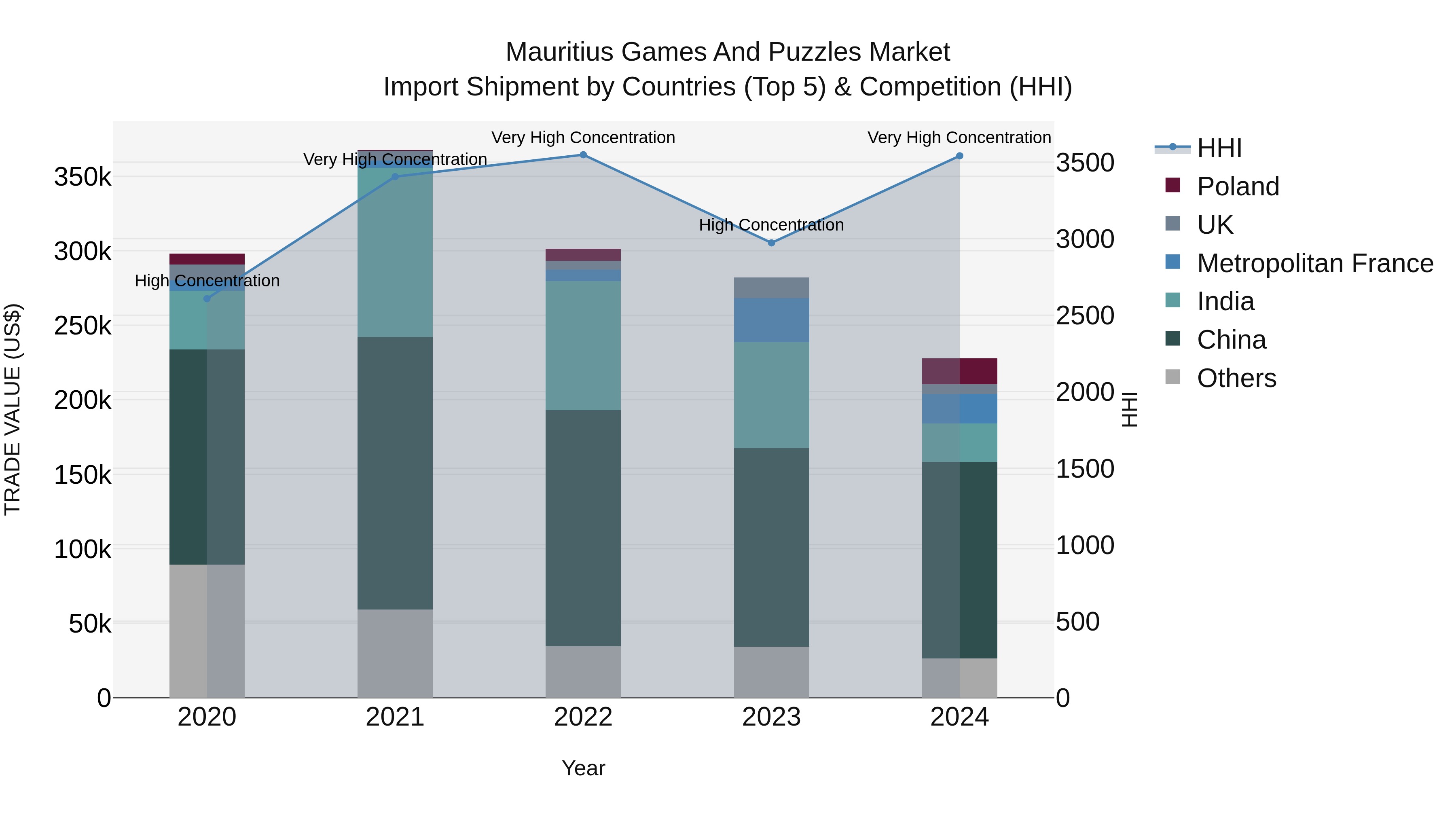 Mauritius Games And Puzzles Market Top 5 Importing Countries and Market Competition (HHI) Analysis