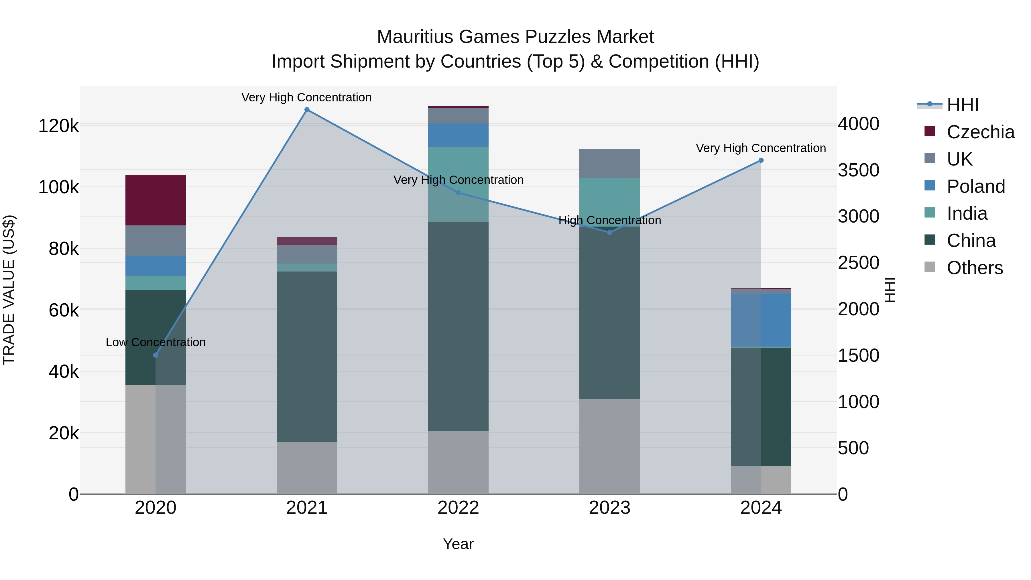 Mauritius Games Puzzles Market Top 5 Importing Countries and Market Competition (HHI) Analysis