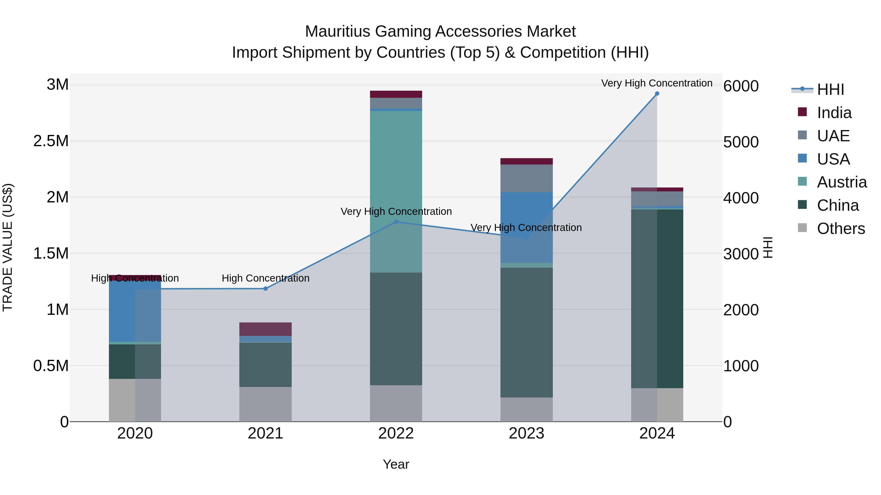 Mauritius Gaming Accessories Market Top 5 Importing Countries and Market Competition (HHI) Analysis