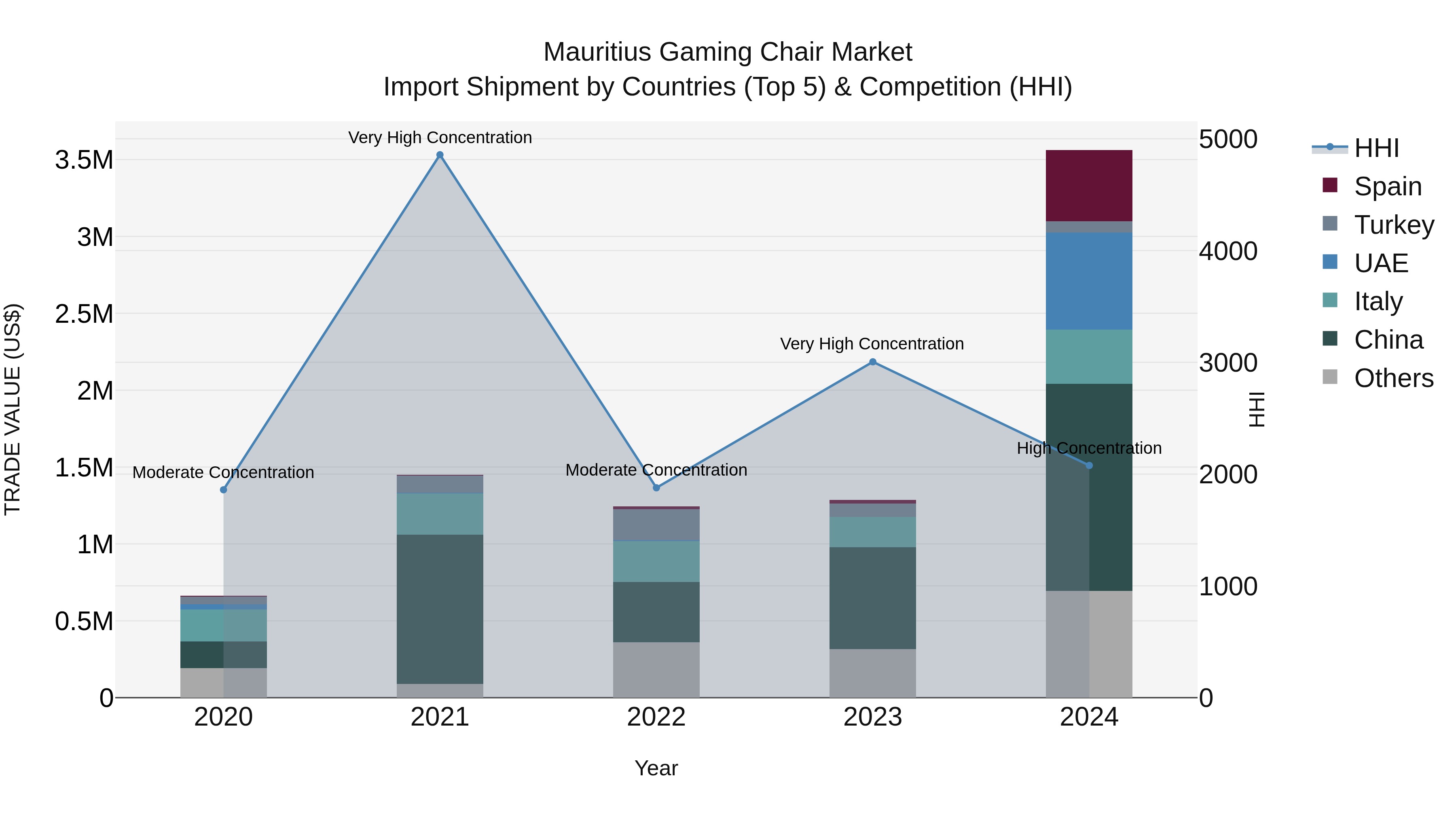 Mauritius Gaming Chair Market Top 5 Importing Countries and Market Competition (HHI) Analysis